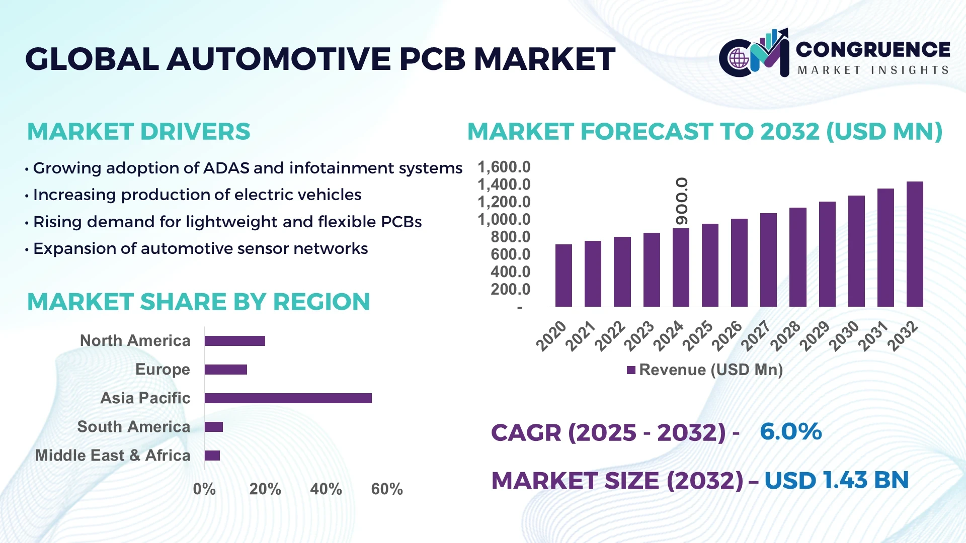 Automotive PCB Market