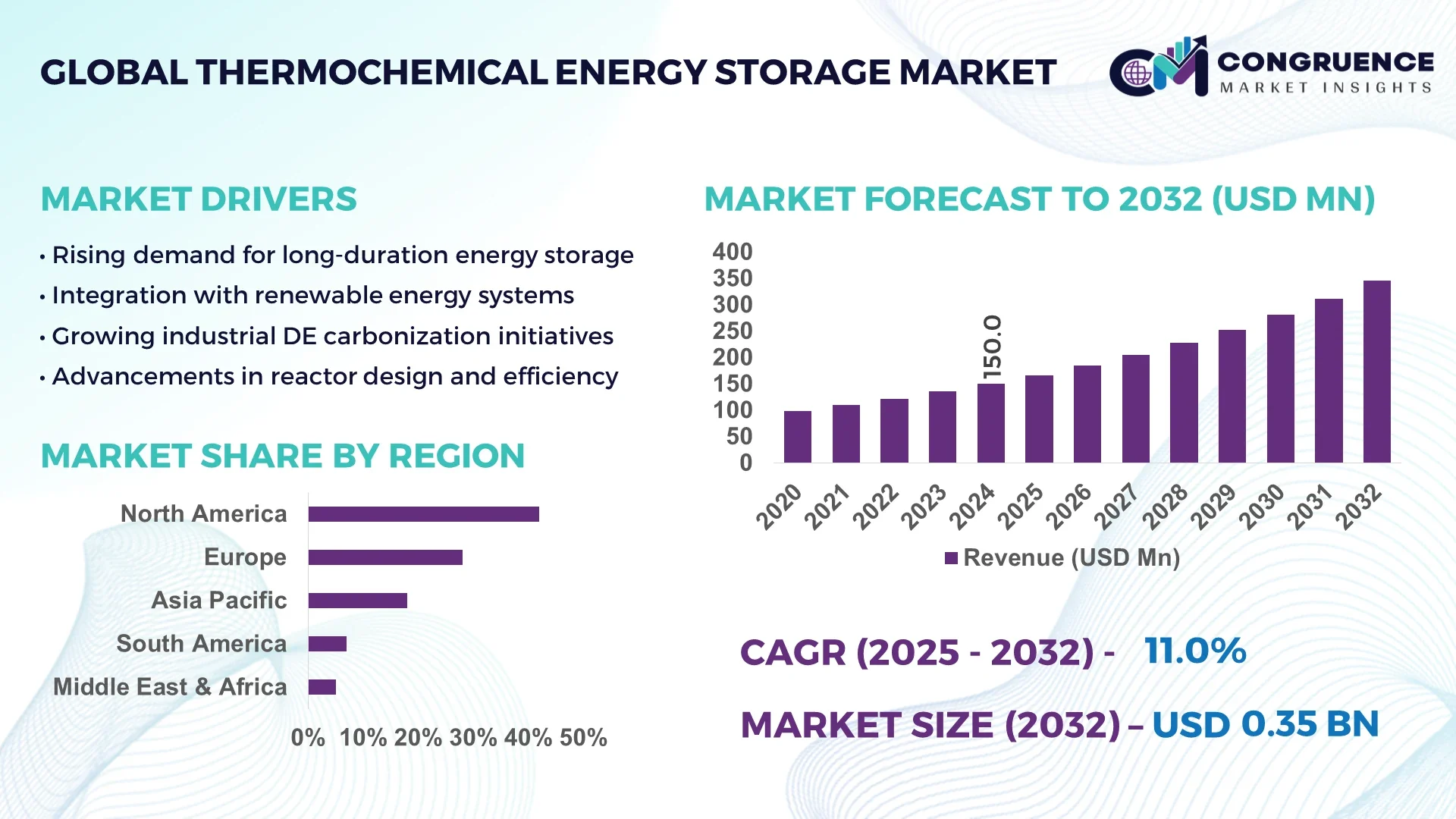 Thermochemical Energy Storage Market