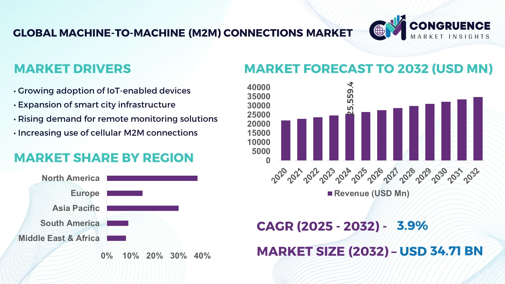 Machine-to-Machine (M2M) Connections Market