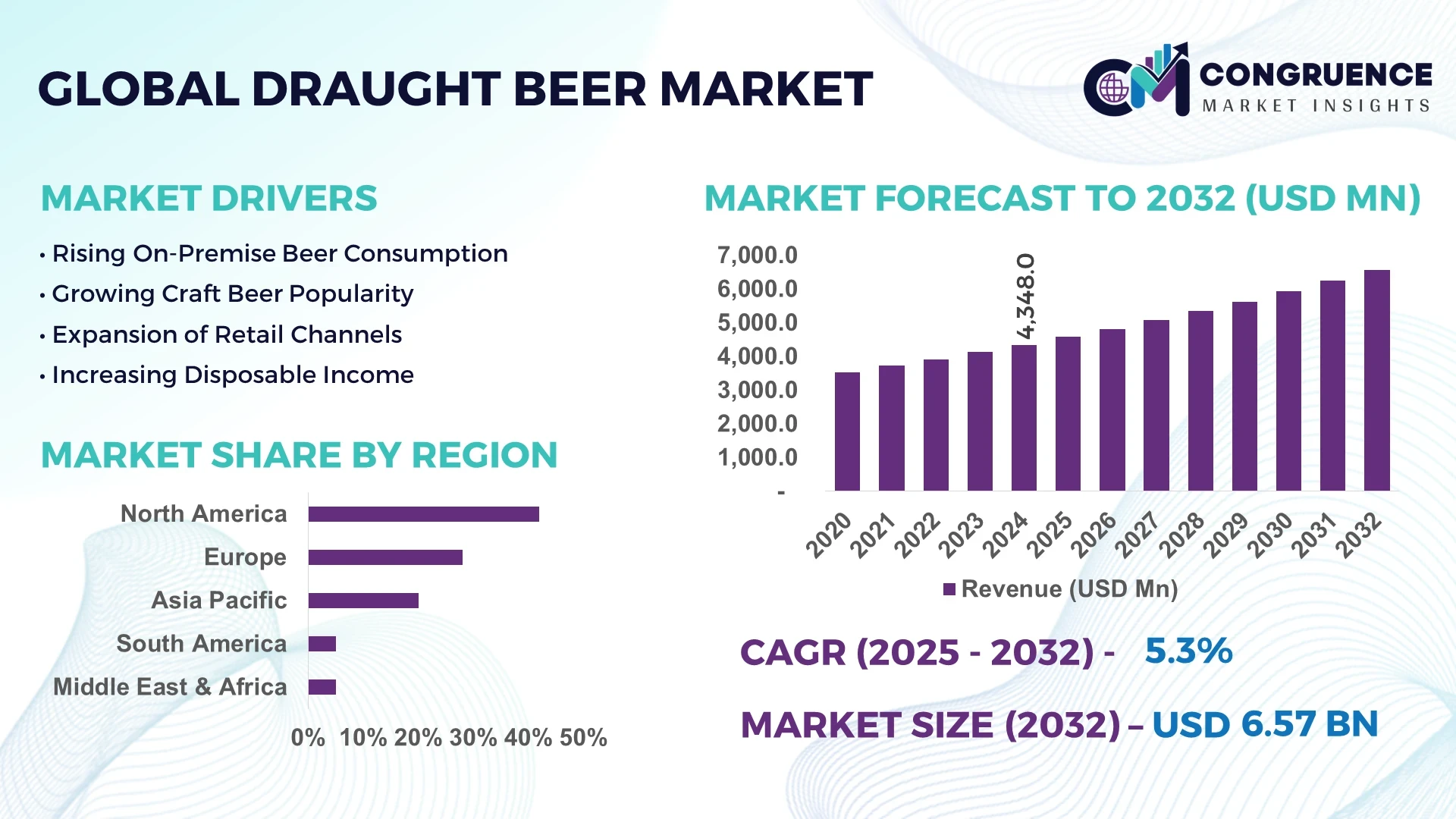 Draught Beer Market