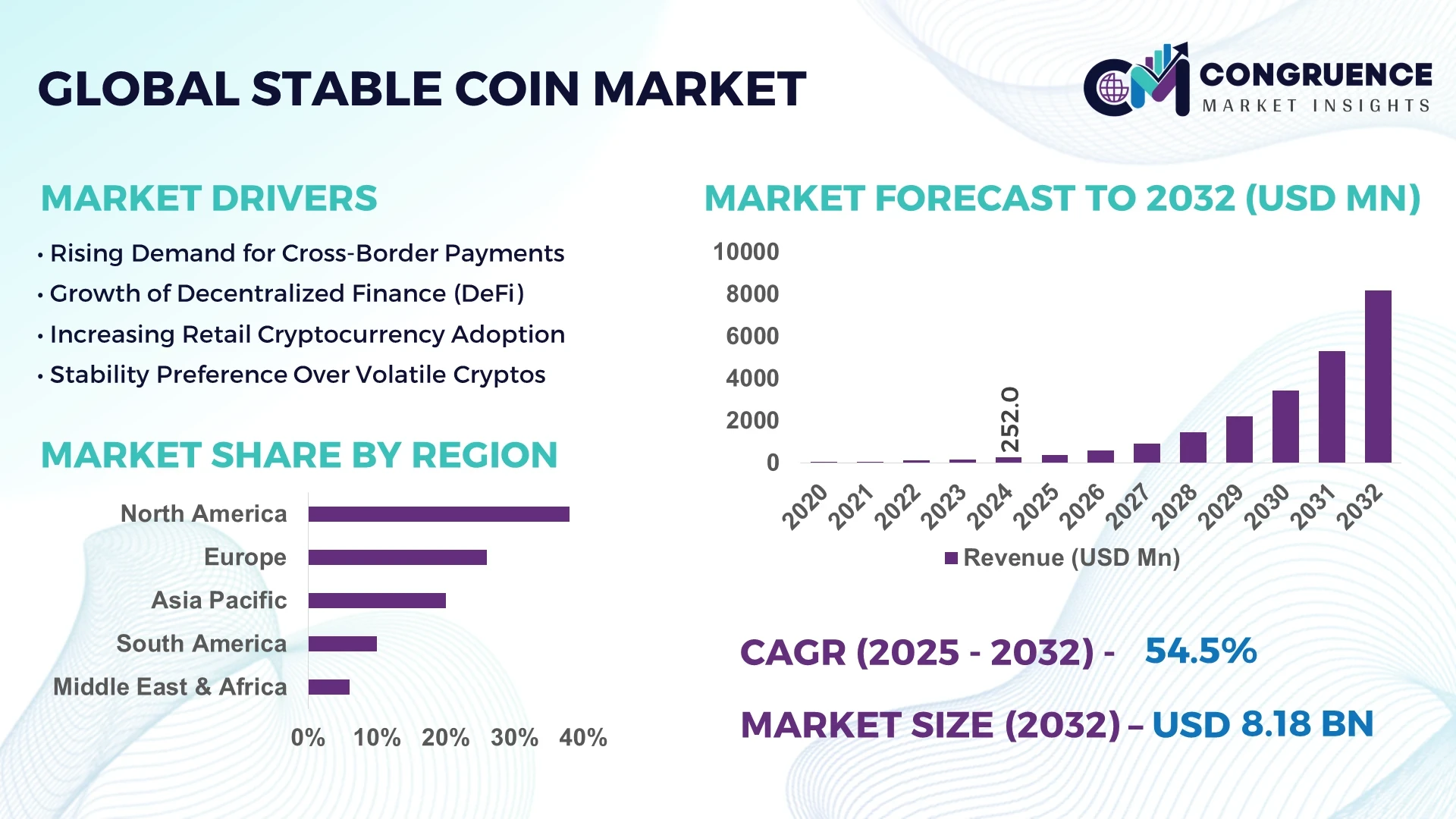 Stable Coin Market