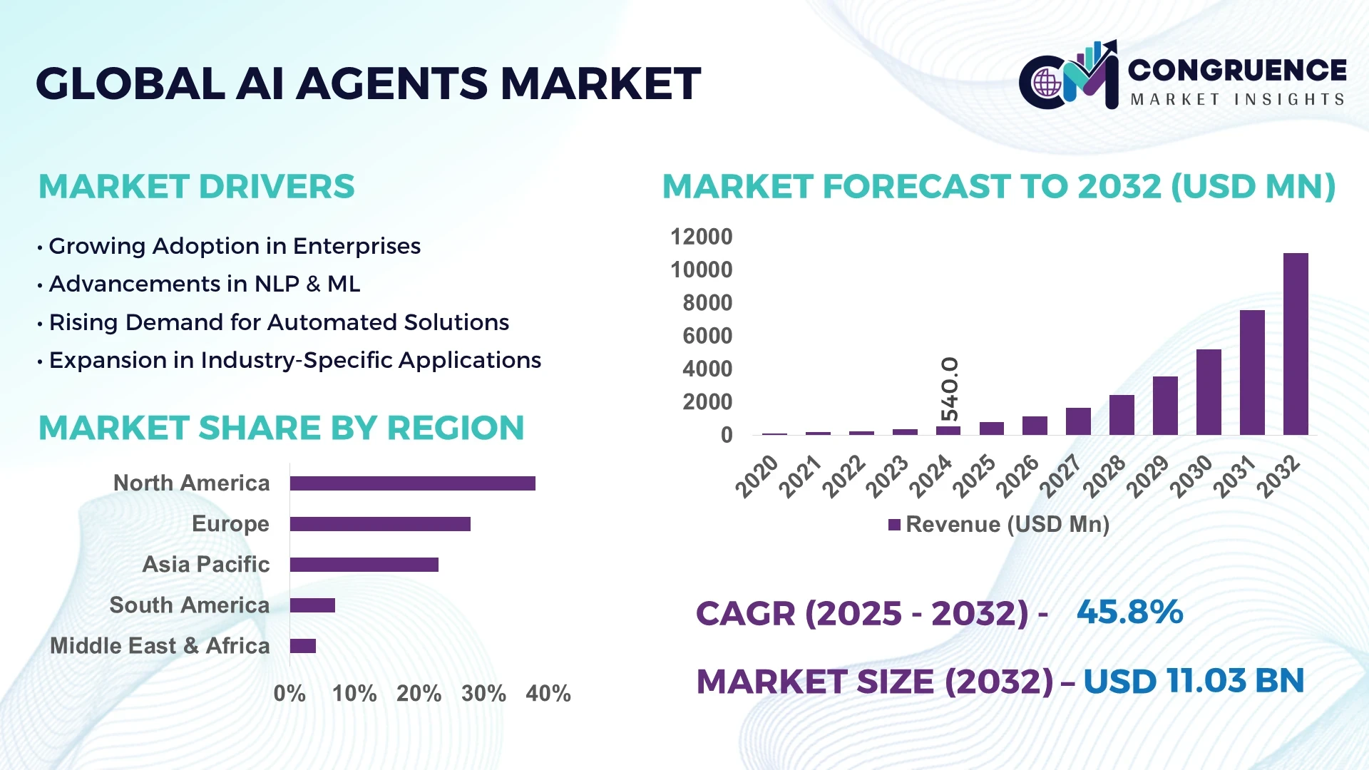 AI Agents Market