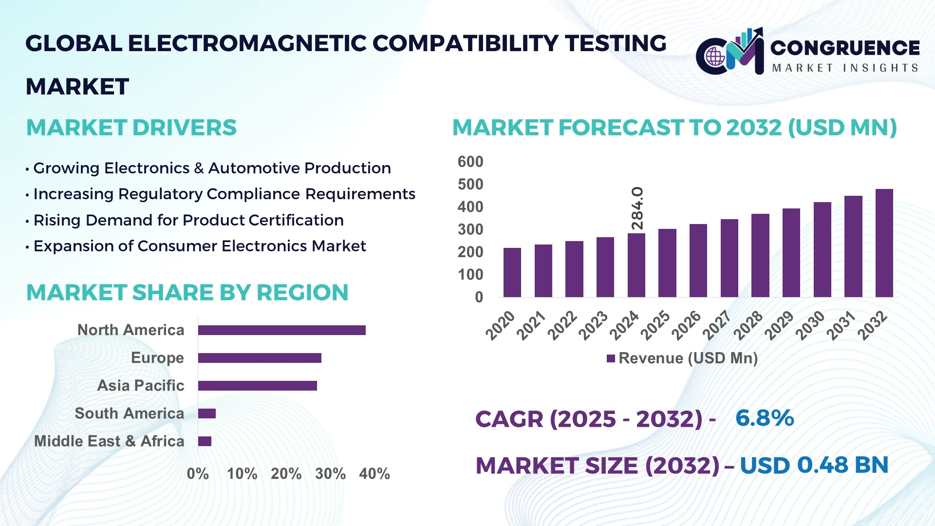 Electromagnetic Compatibility Testing Market
