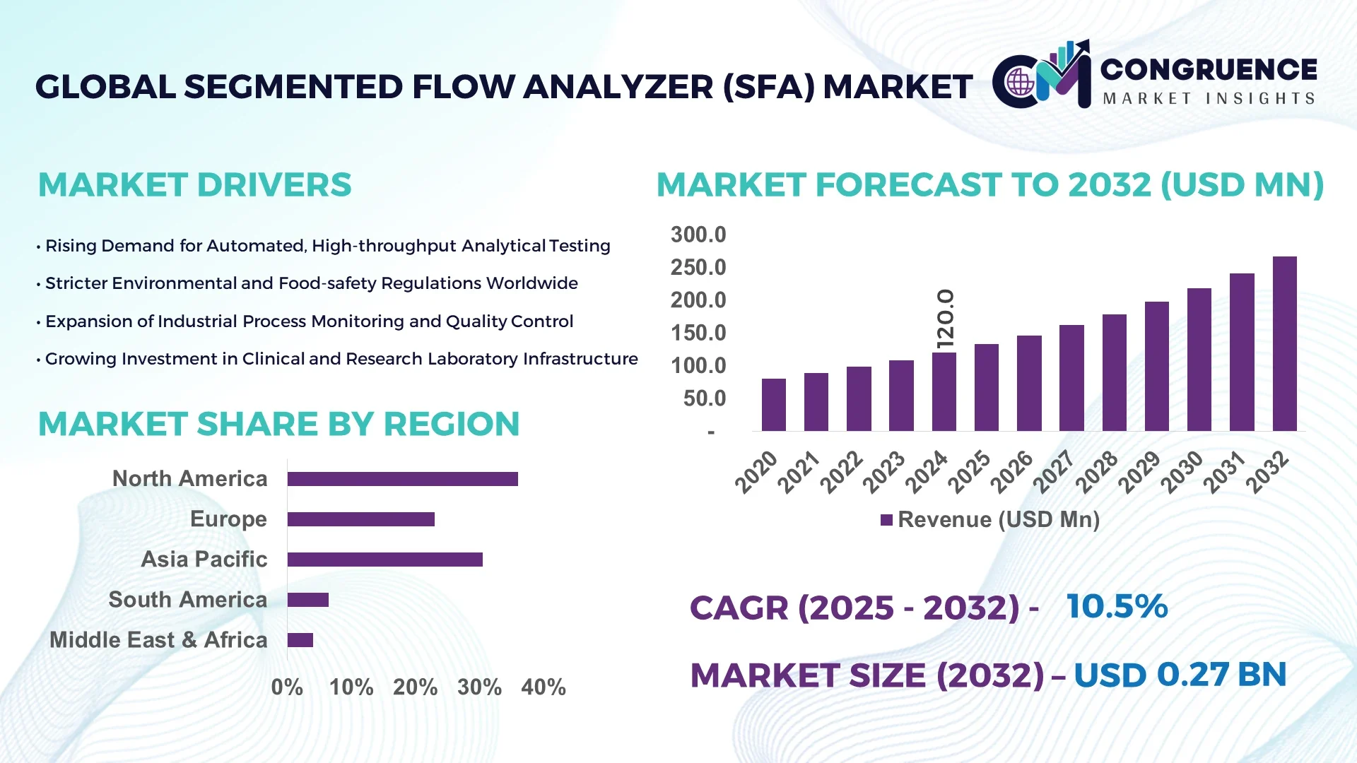 Segmented Flow Analyzer (SFA) Market