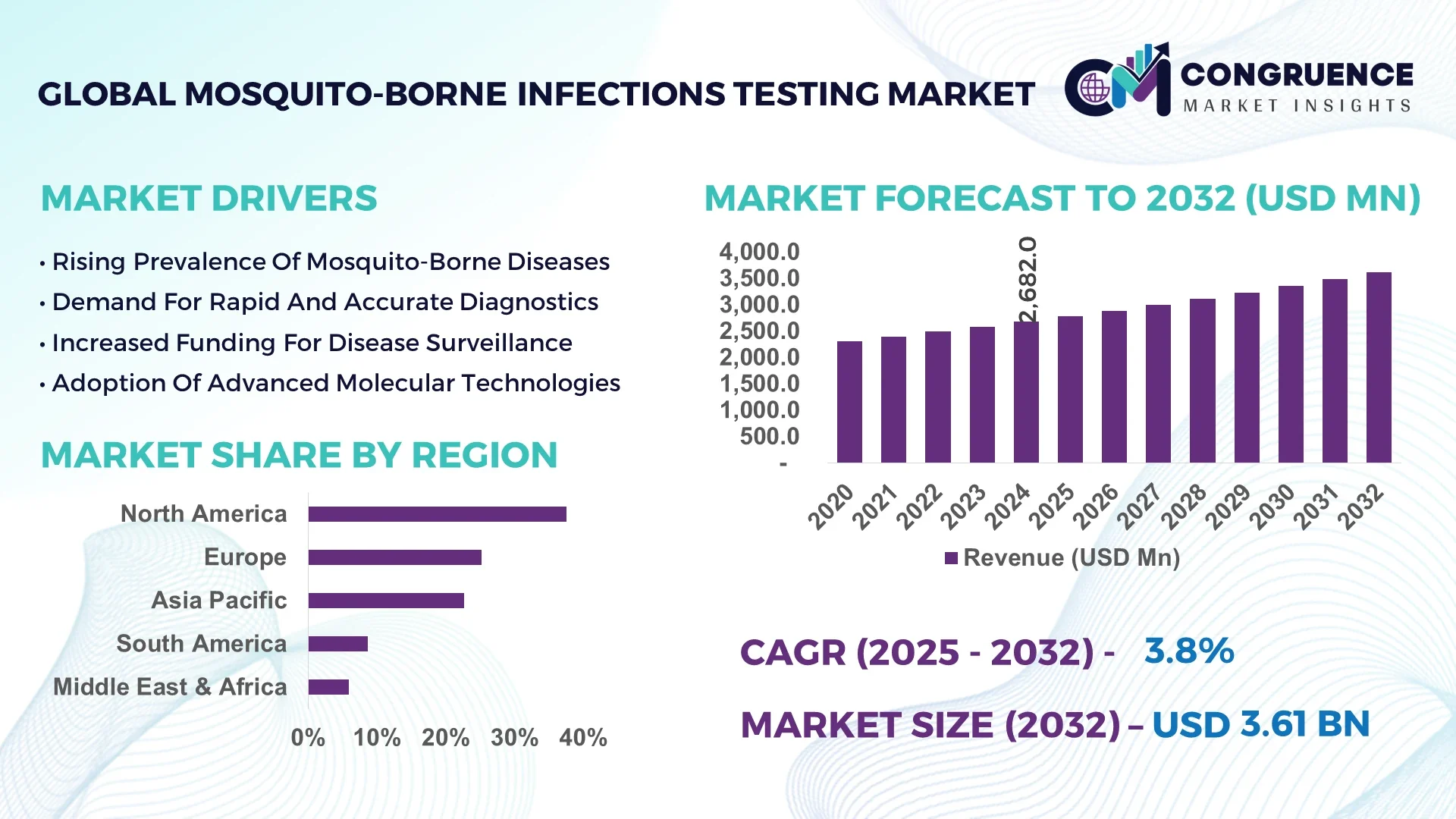 Mosquito-Borne Infections Testing Market