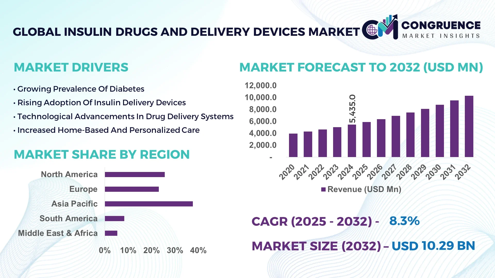Insulin Drugs and Delivery Devices Market