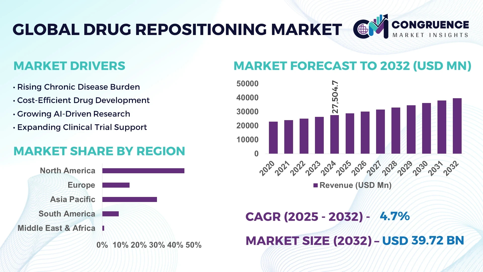 Drug Repositioning Market