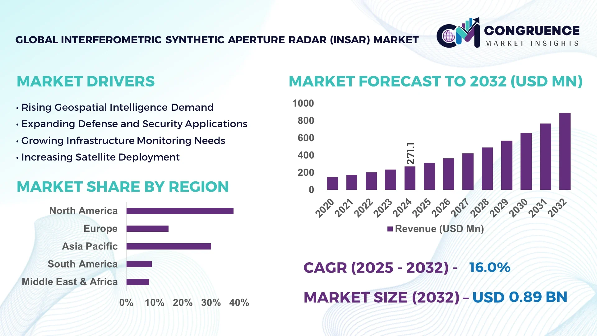 Interferometric Synthetic Aperture Radar (InSAR) Market