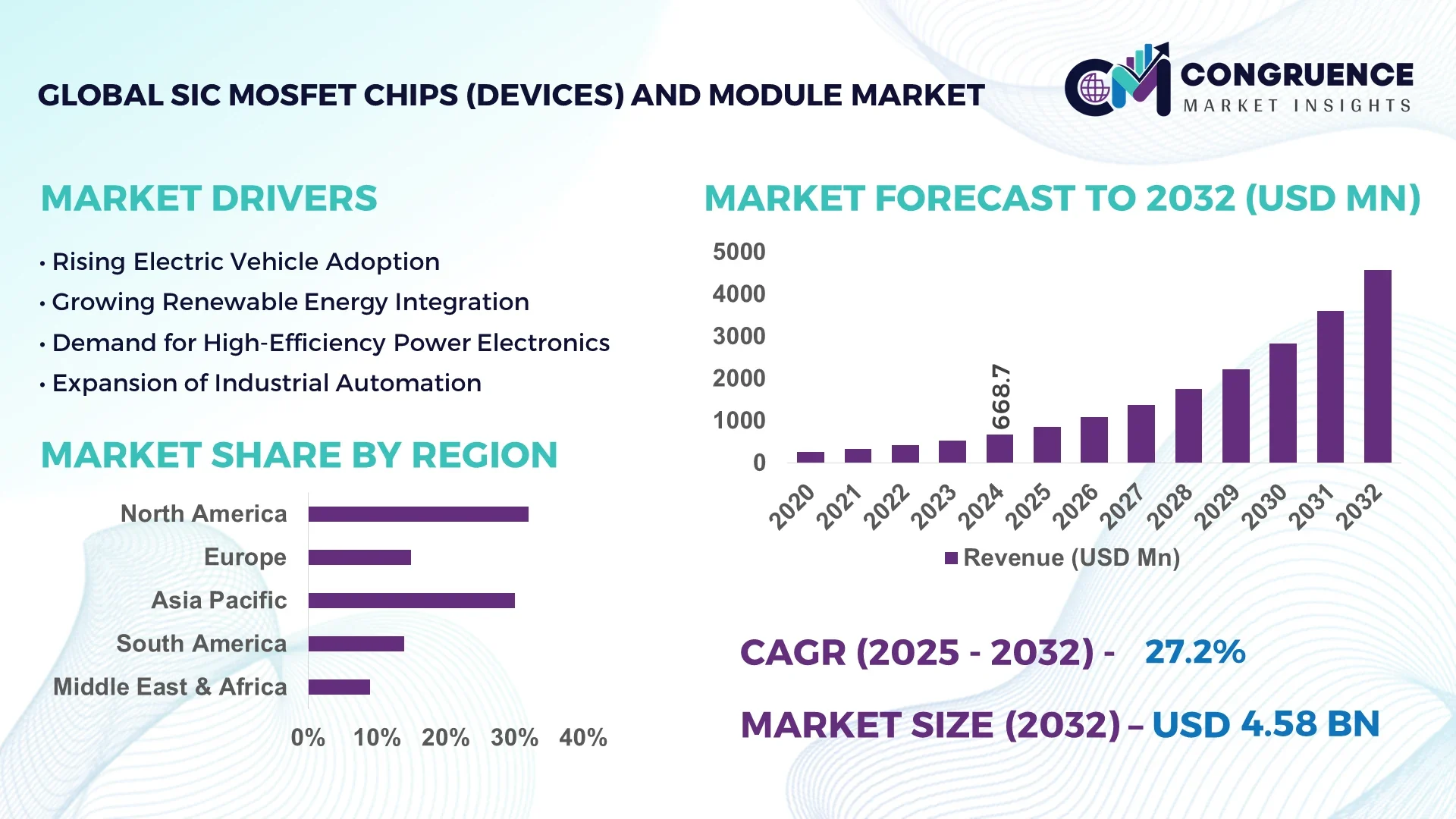 SiC MOSFET Chips (Devices) and Module Market