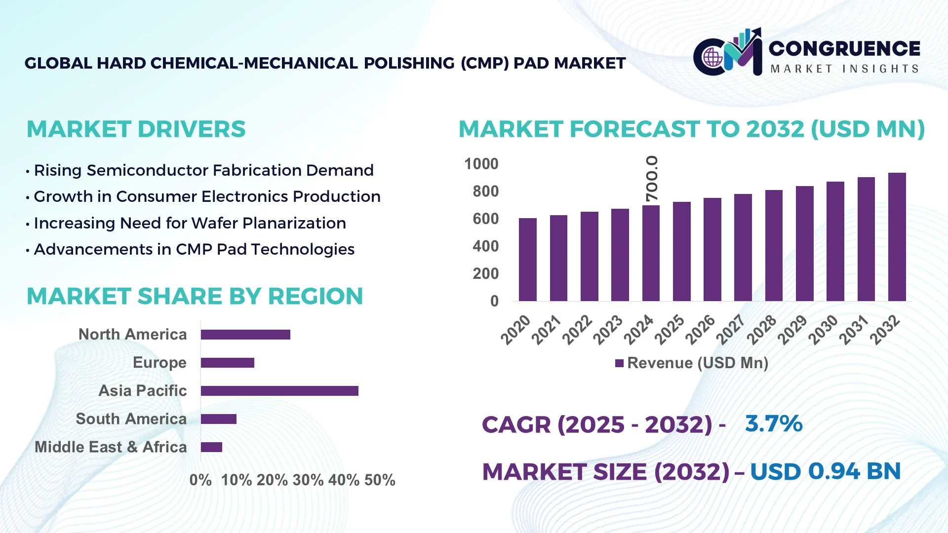 Hard Chemical-Mechanical Polishing (CMP) Pad Market