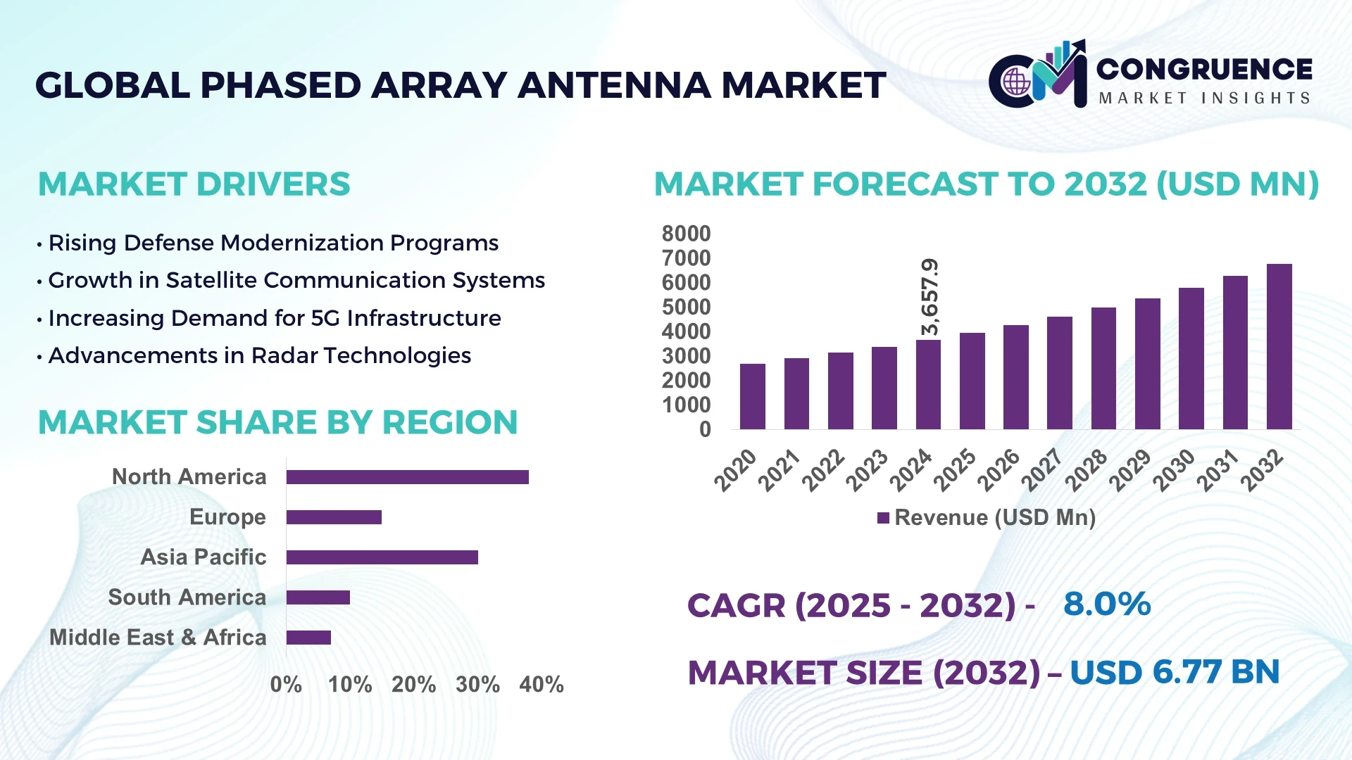 Phased Array Antenna Market