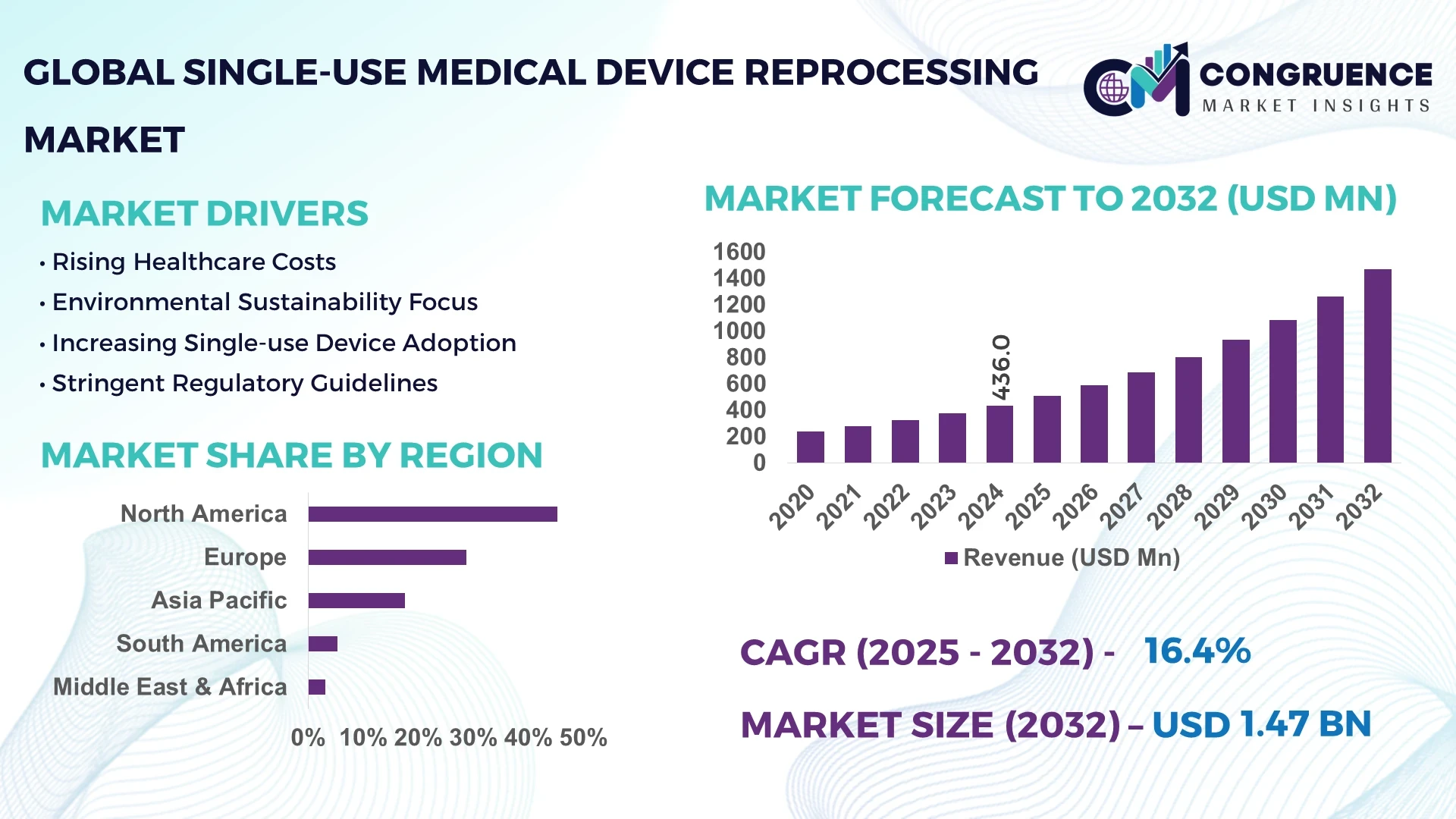 Single-use Medical Device Reprocessing Market