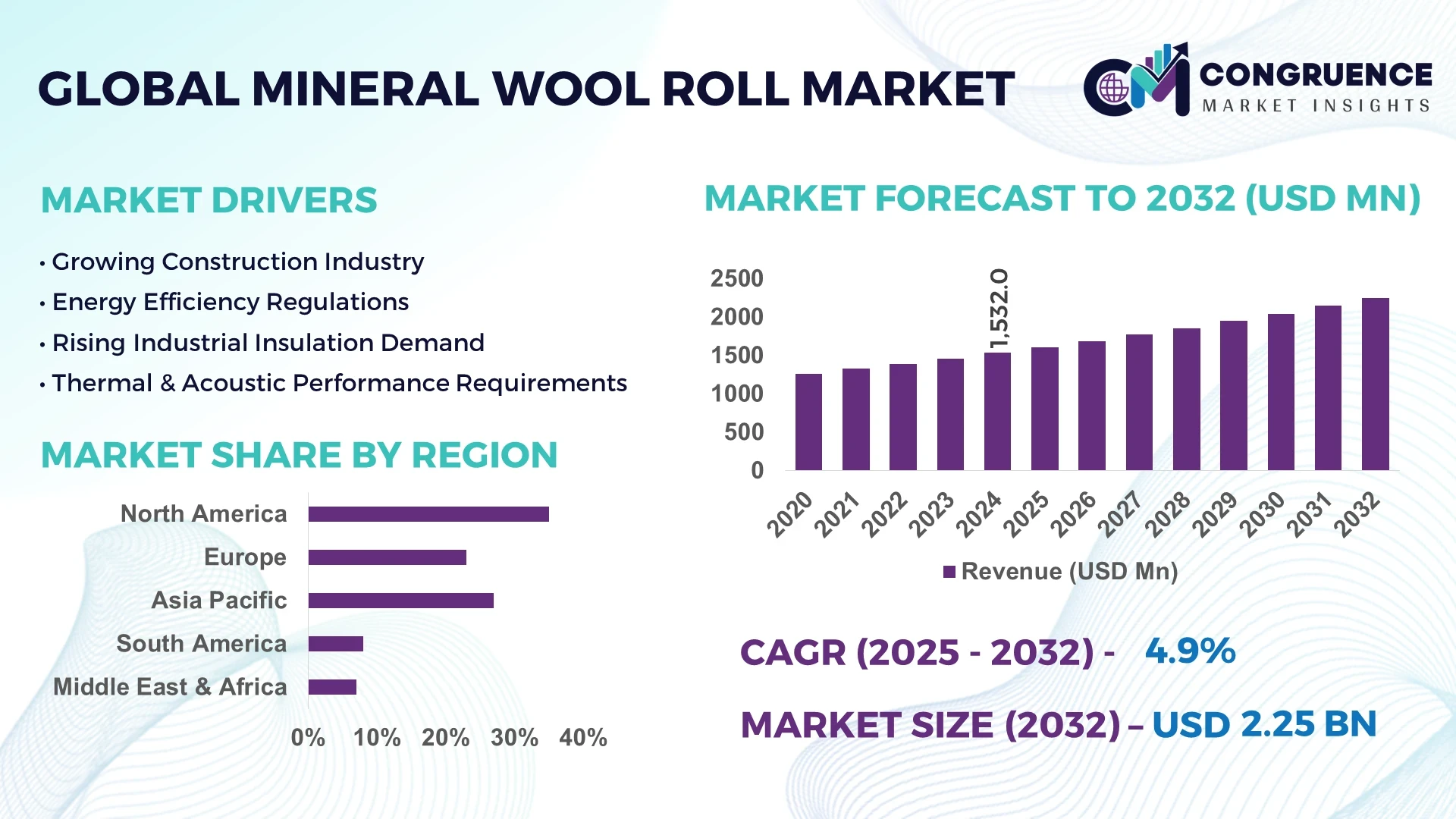Mineral Wool Roll Market