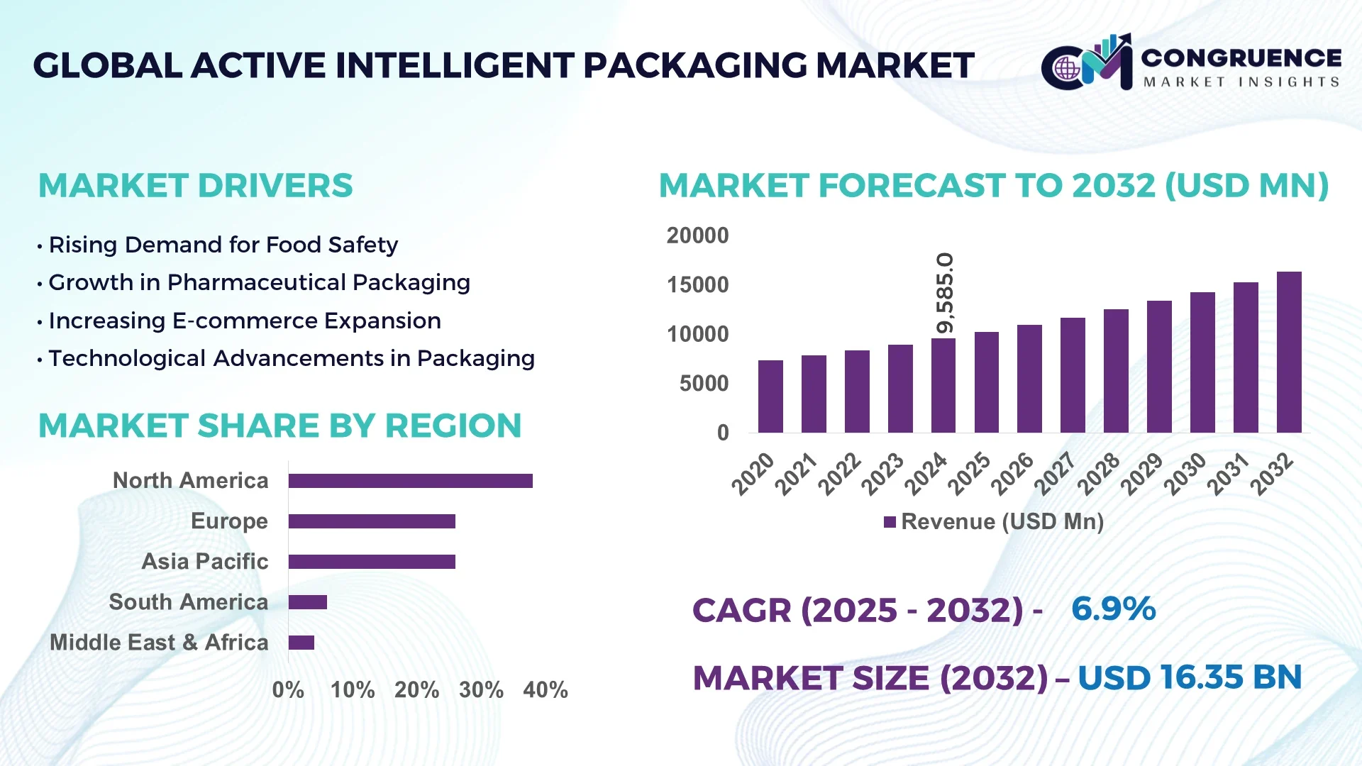 Active Intelligent Packaging Market