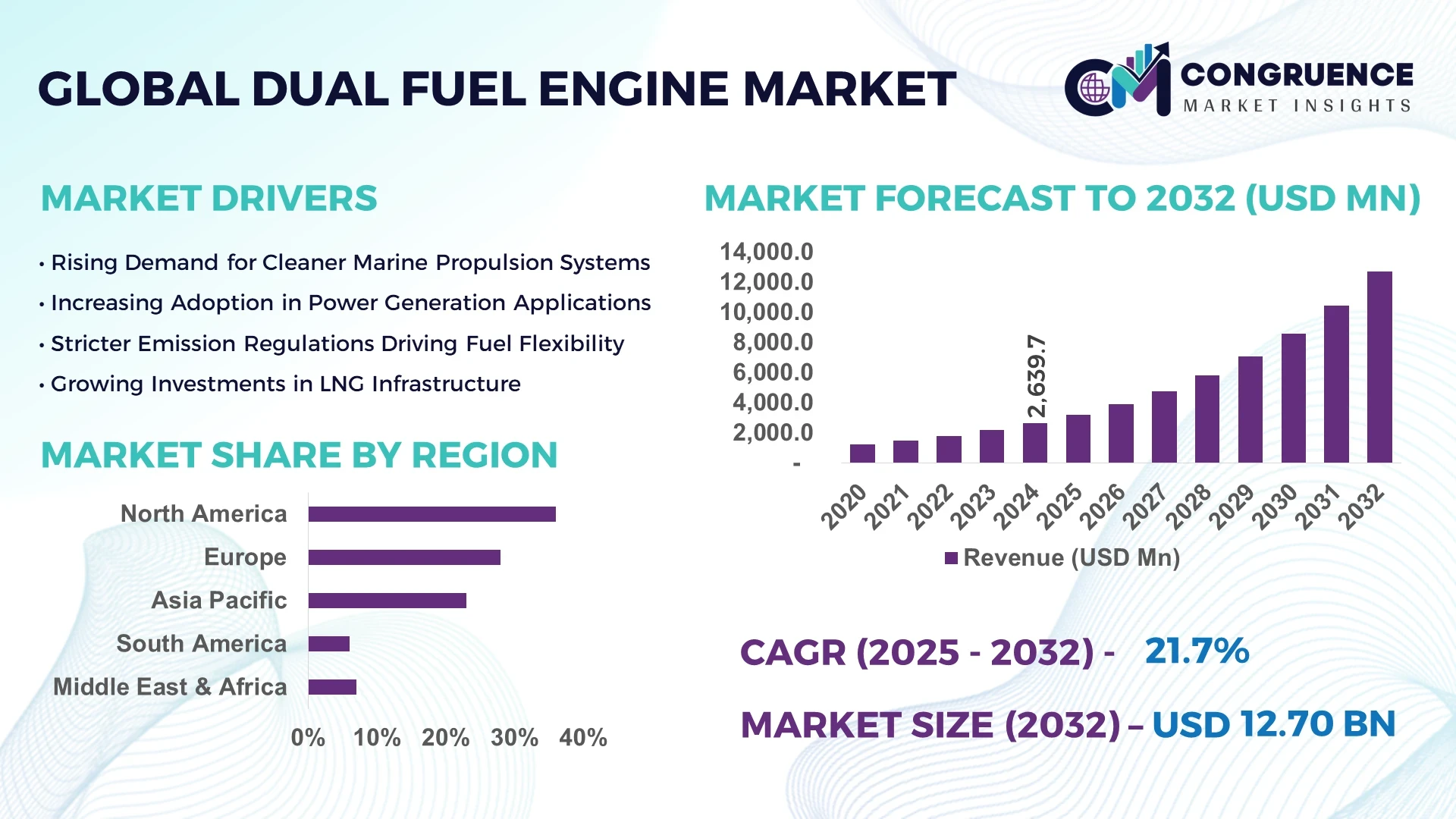 Dual Fuel Engine Market