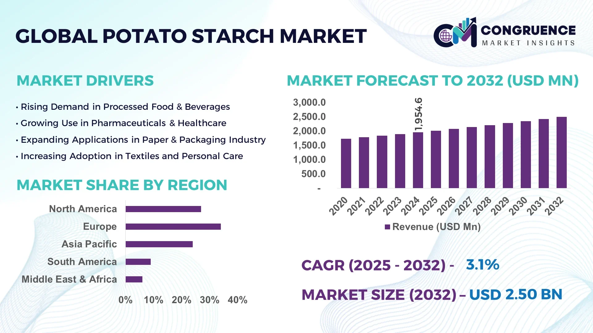 Potato Starch Market