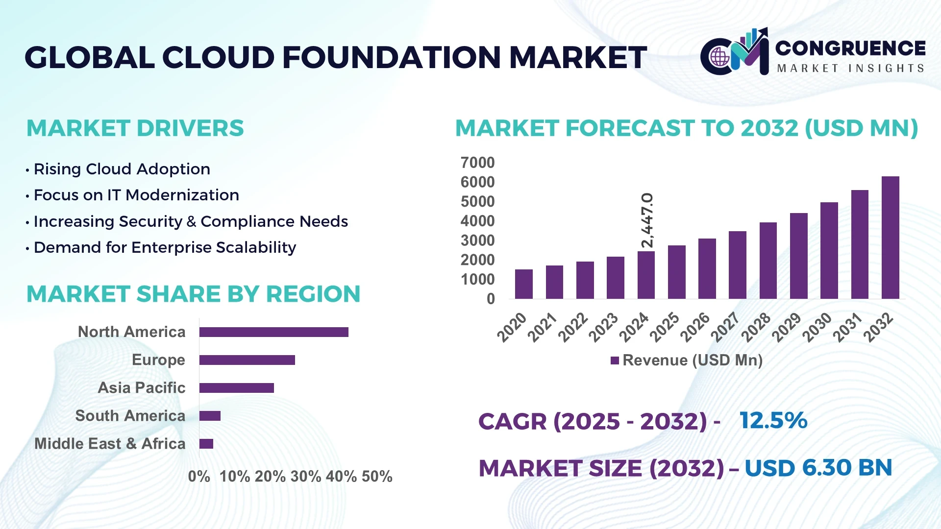 Cloud Foundation Market