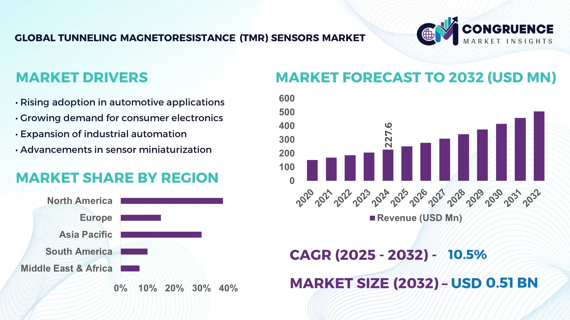 Tunneling Magnetoresistance (TMR) Sensors Market
