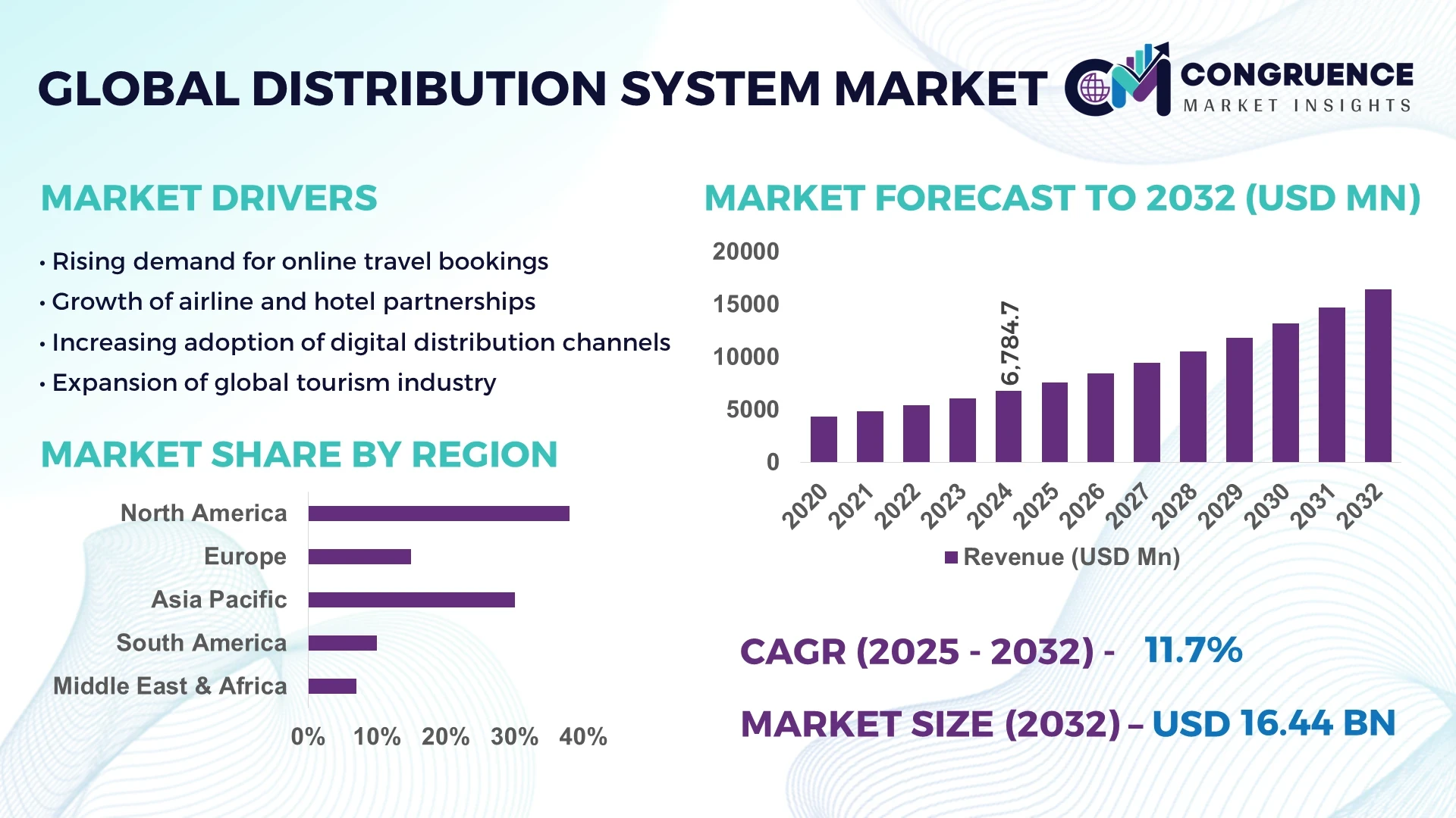 Distribution System Market