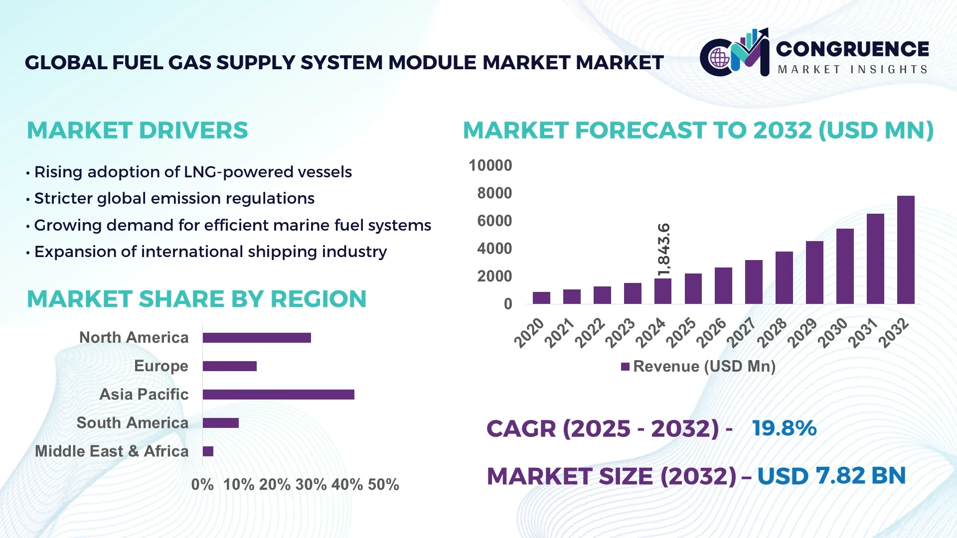 Fuel Gas Supply System Module Market