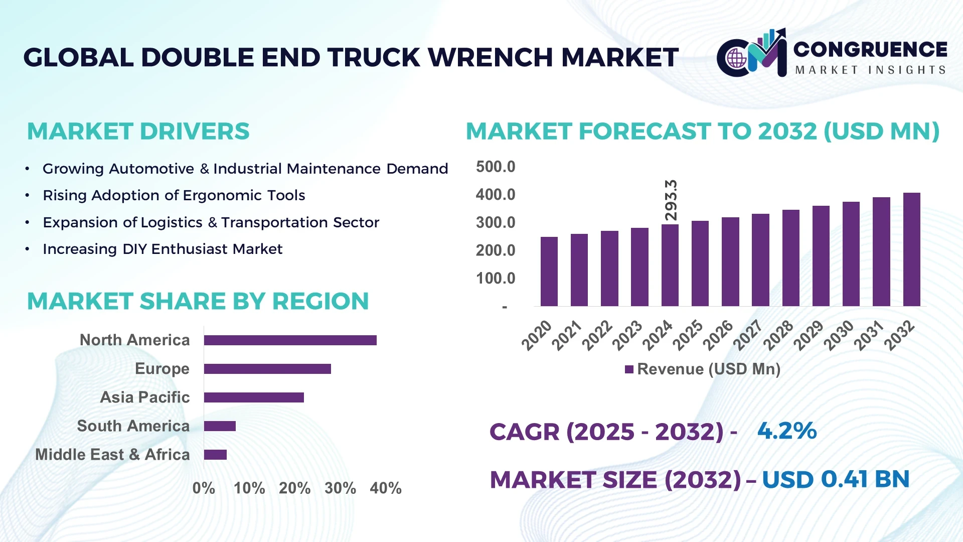Double End Truck Wrench Market