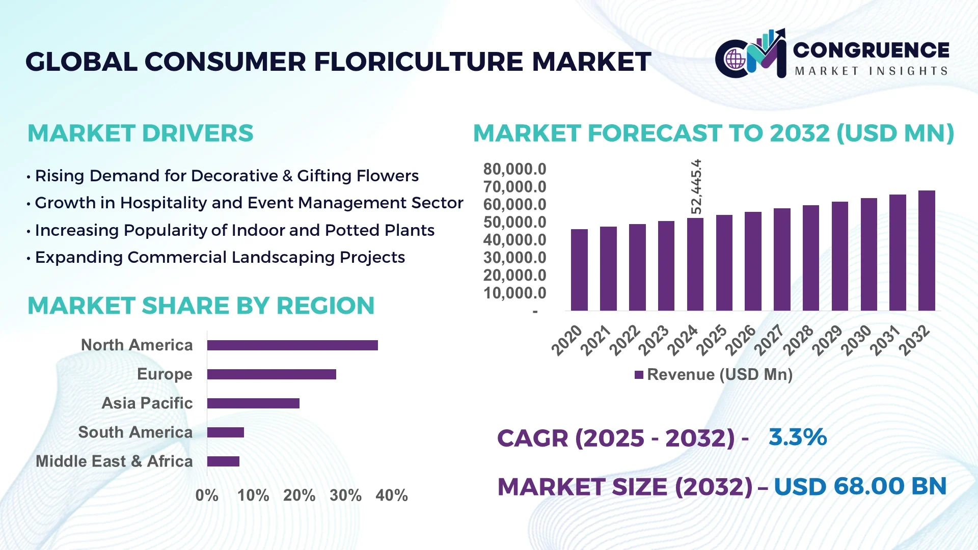 Consumer Floriculture Market