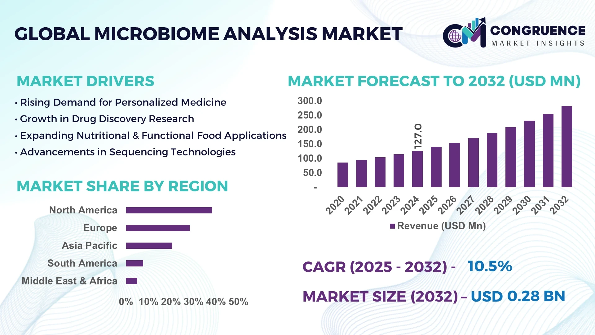 Microbiome Analysis Market