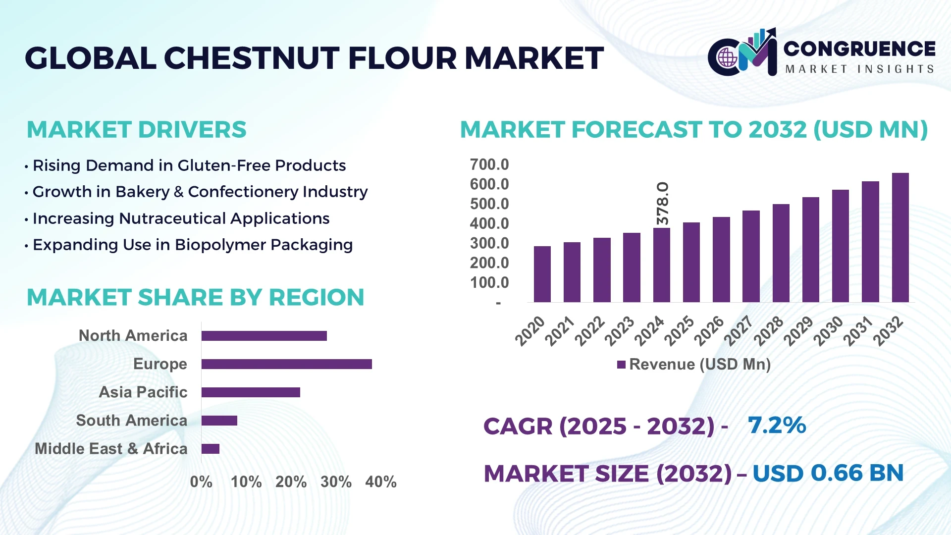 Chestnut Flour Market