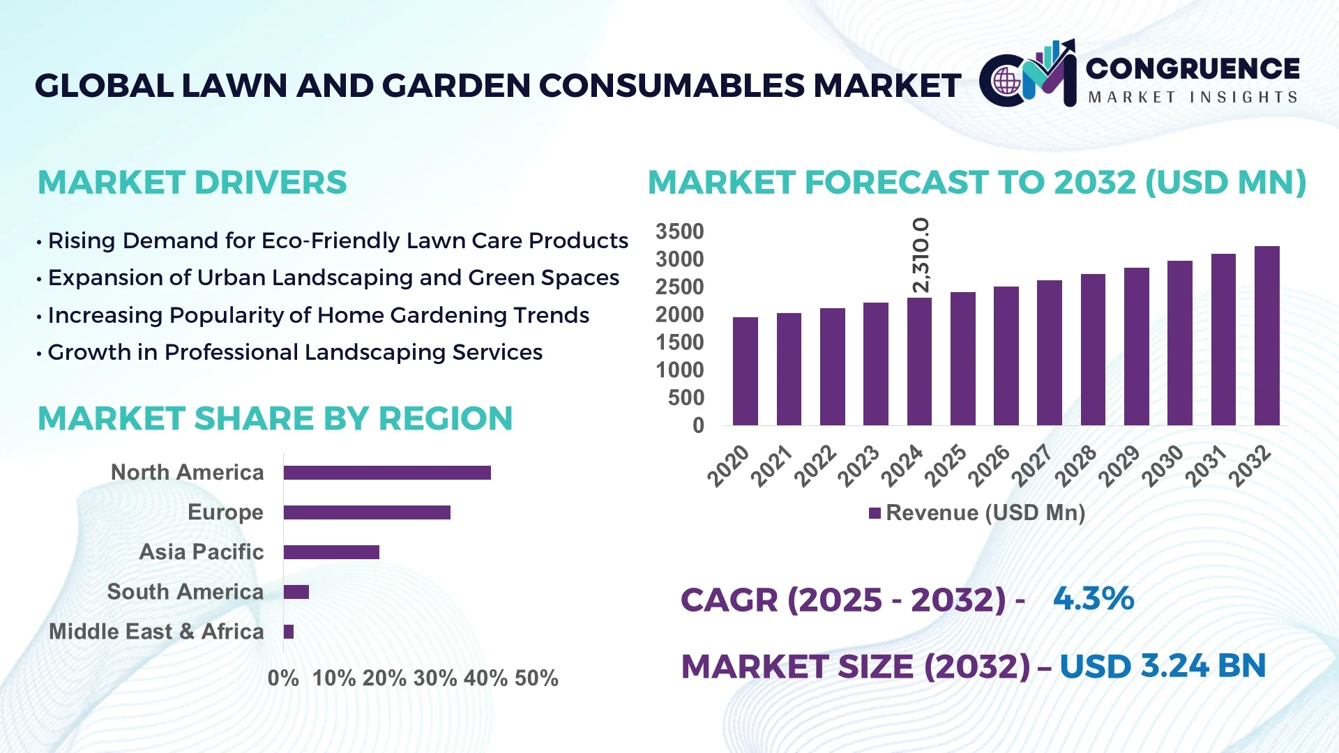 Lawn and Garden Consumables Market
