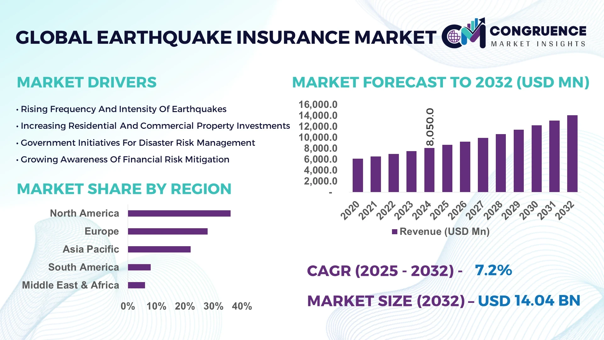 Earthquake Insurance Market