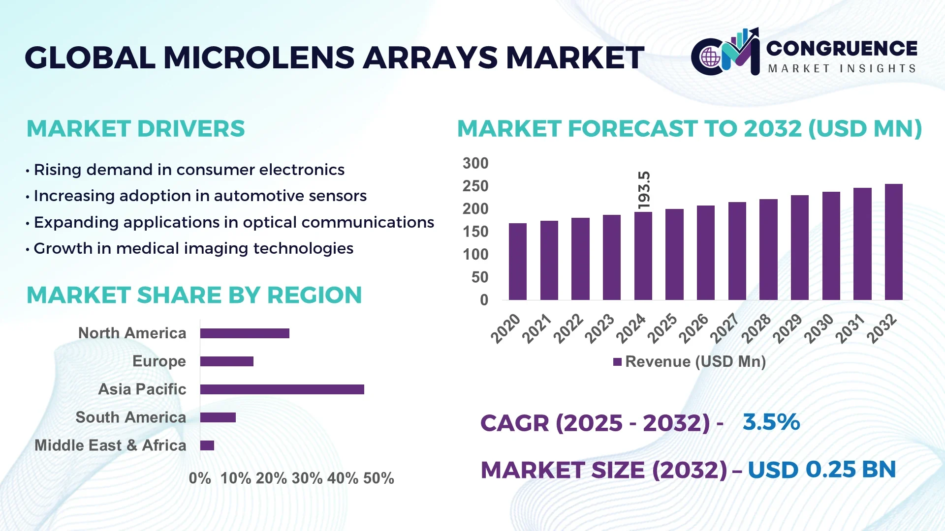 Microlens Arrays Market