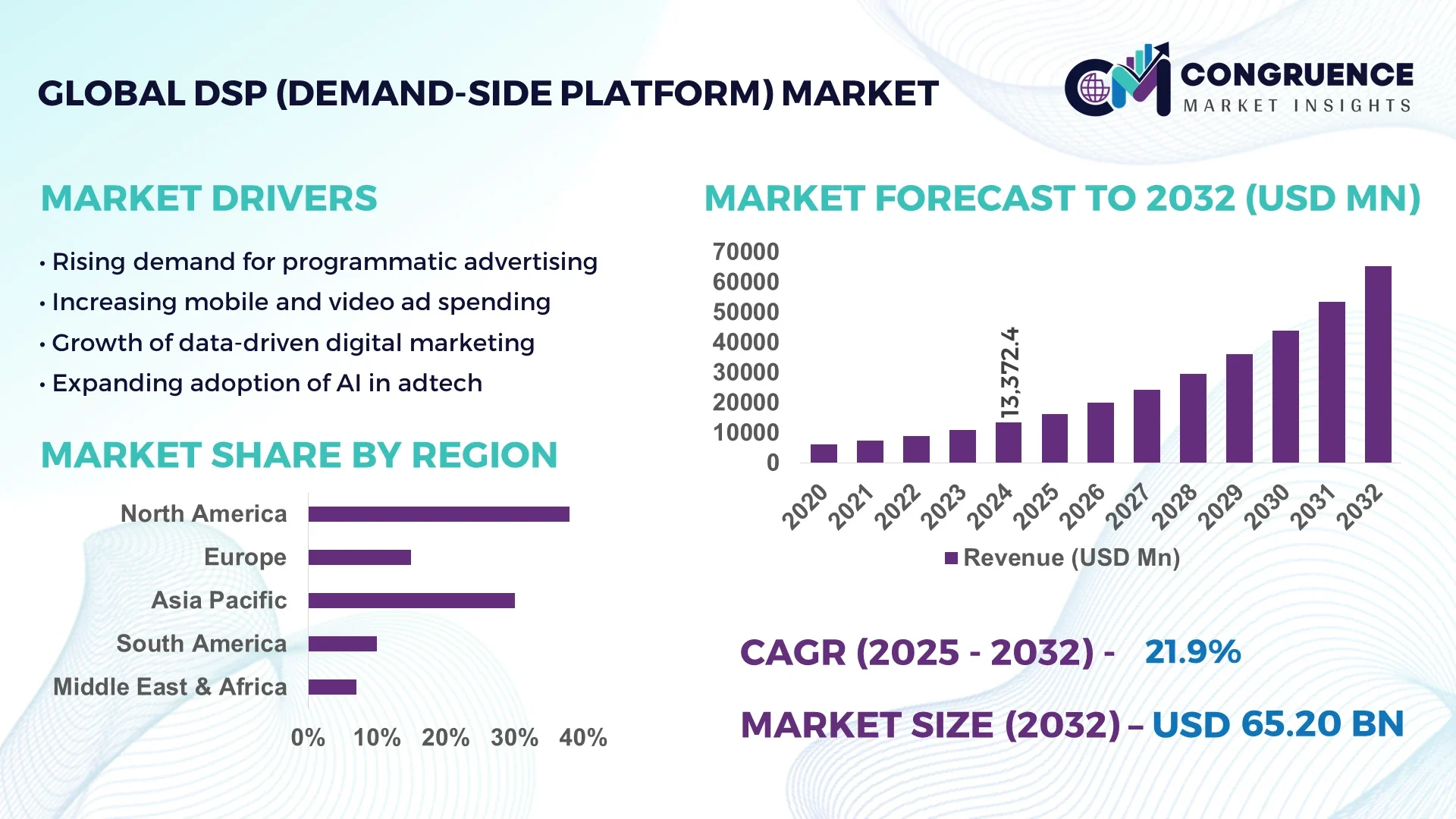 DSP (Demand-Side Platform) Market