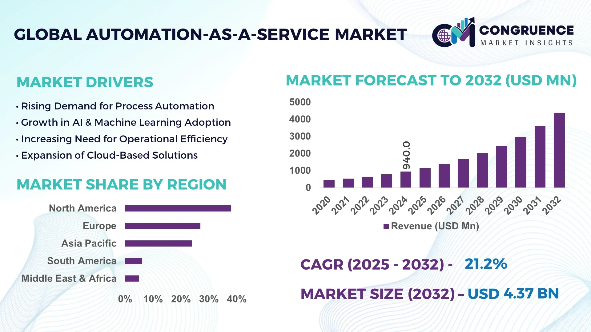 Automation-as-a-Service Market