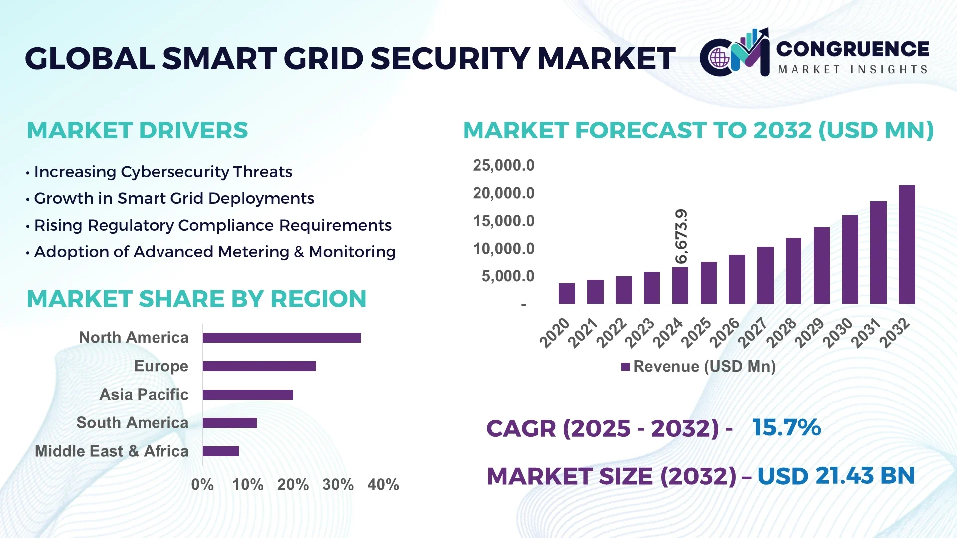 Smart Grid Security Market