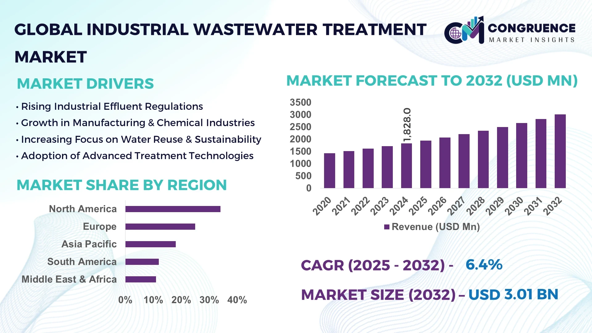 Industrial Wastewater Treatment Market