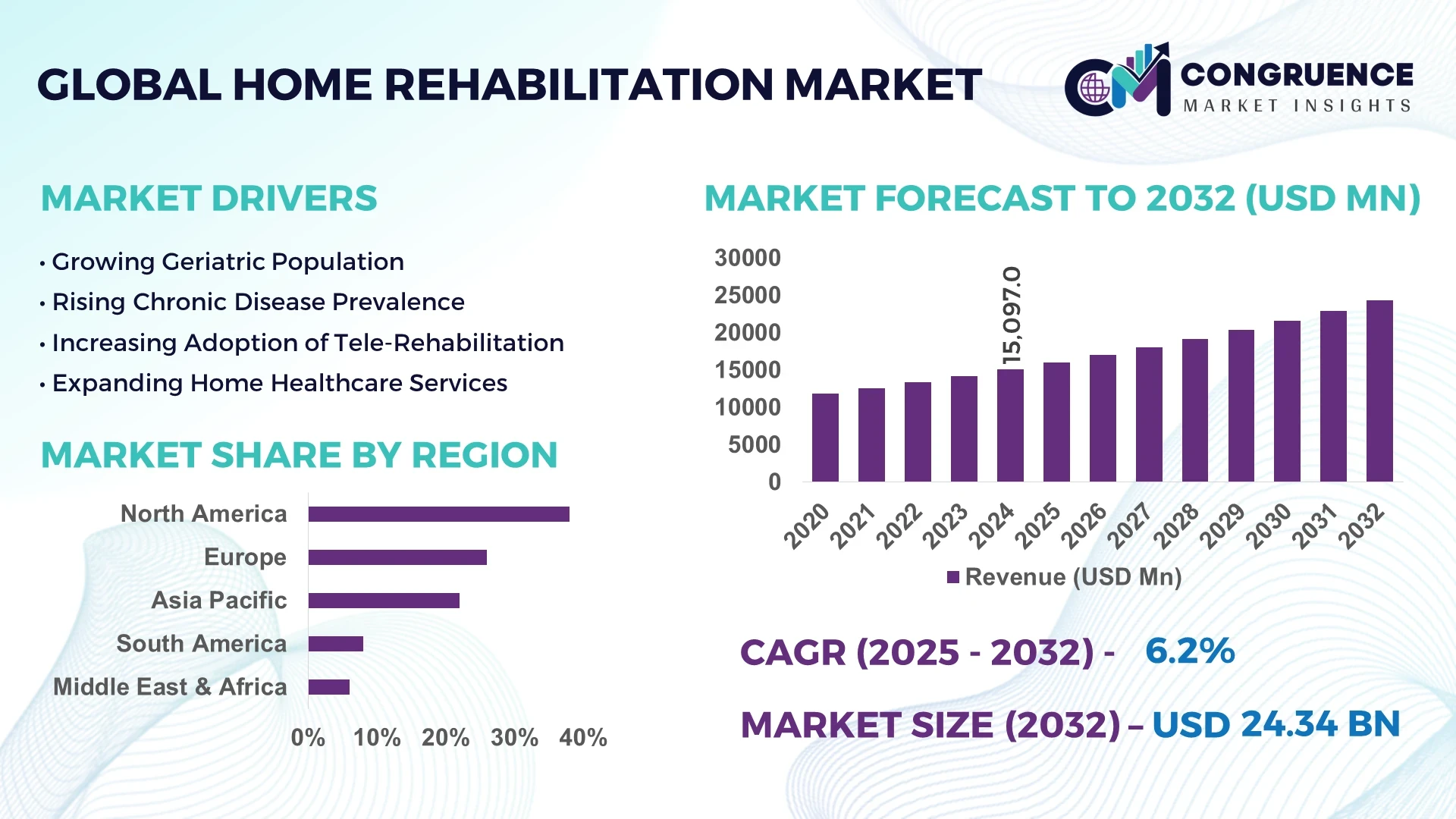 Home Rehabilitation Market
