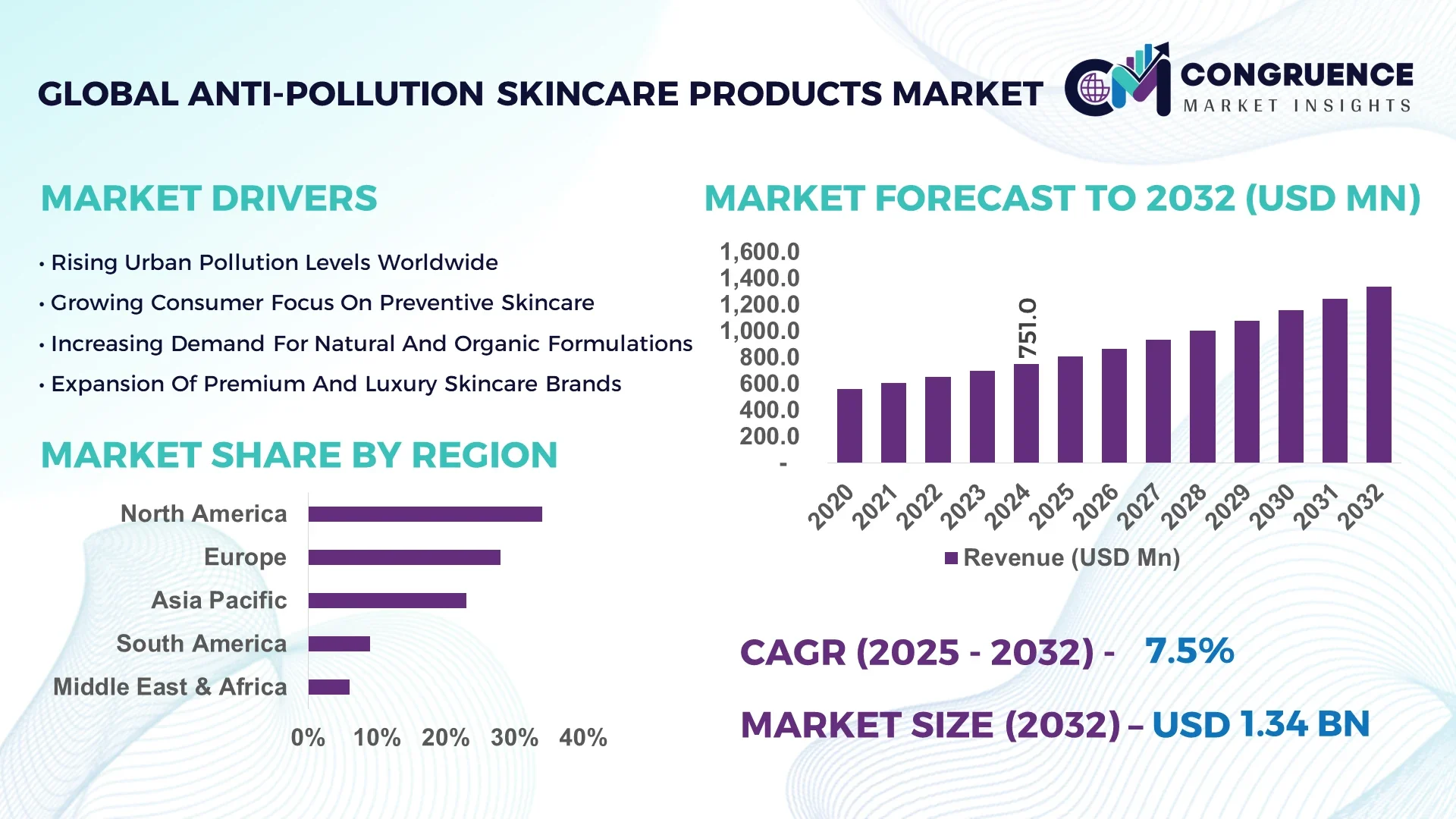 Anti-Pollution Skincare Products Market