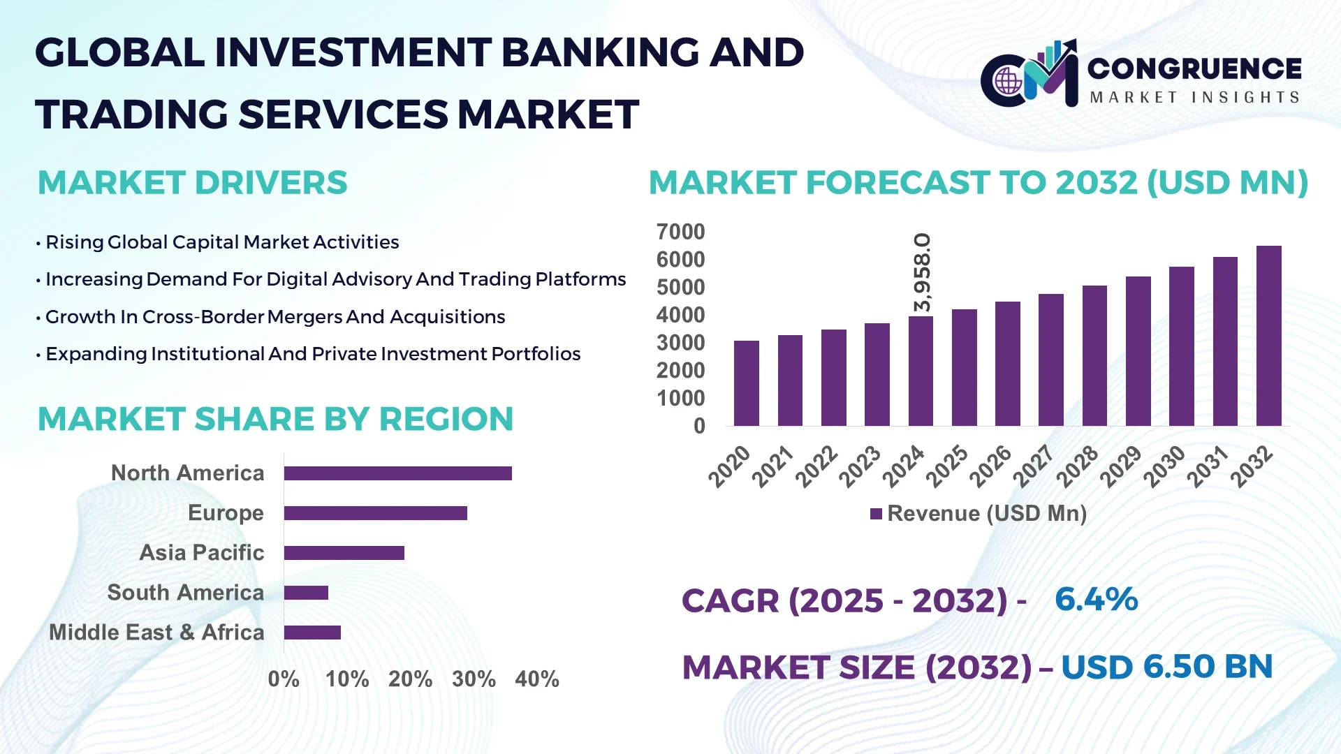 Investment Banking and Trading Services Market