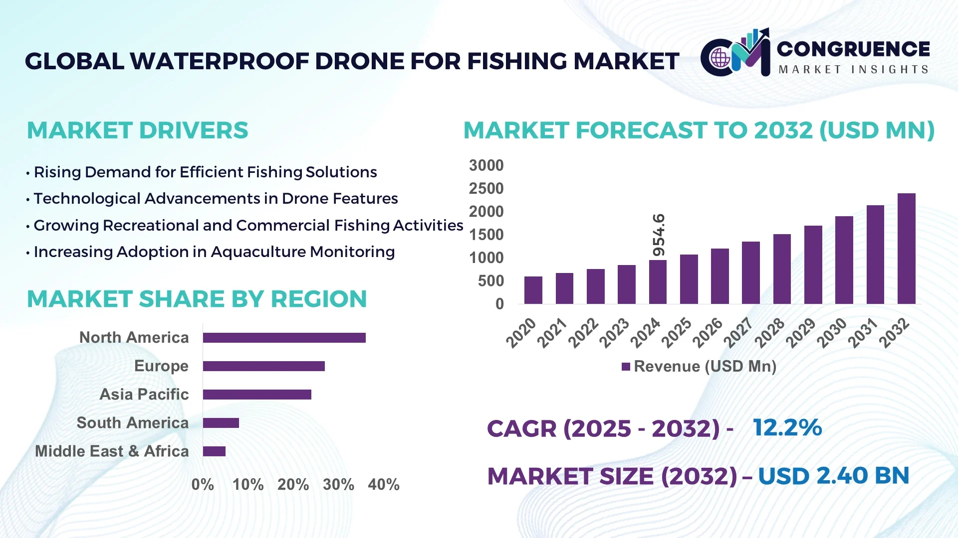 Waterproof Drone for Fishing Market