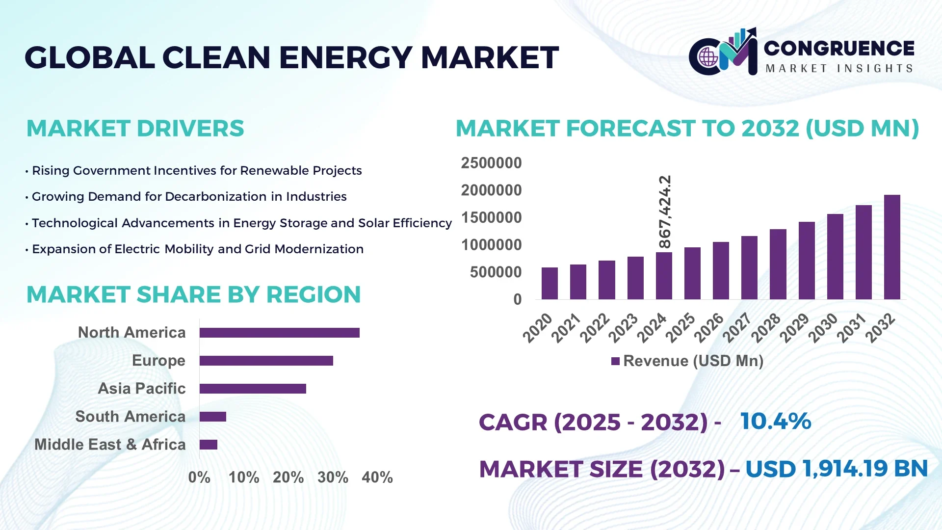 Clean Energy Market