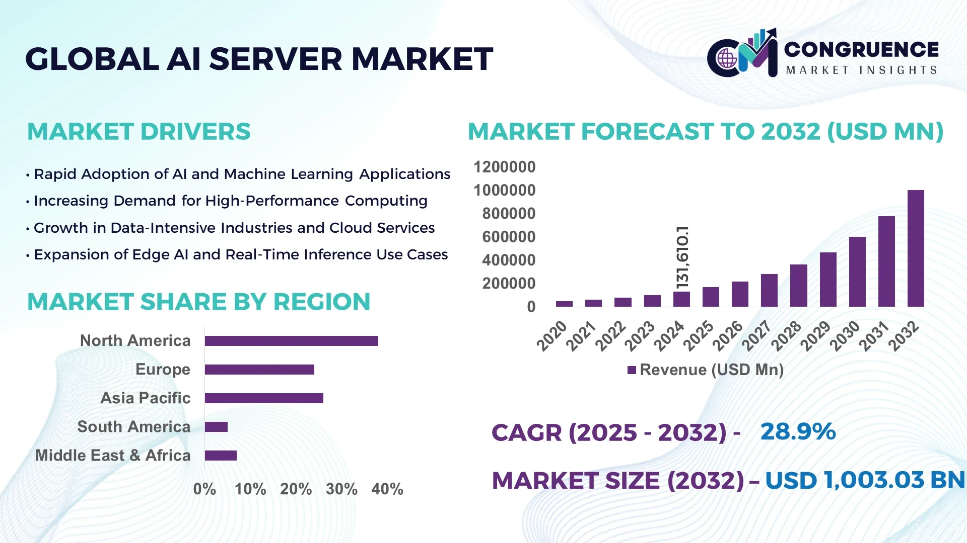 AI Server Market
