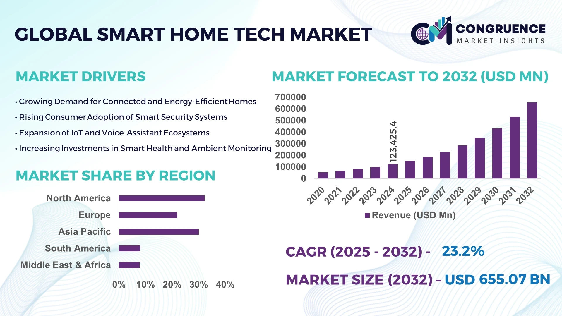 Smart Home Tech Market