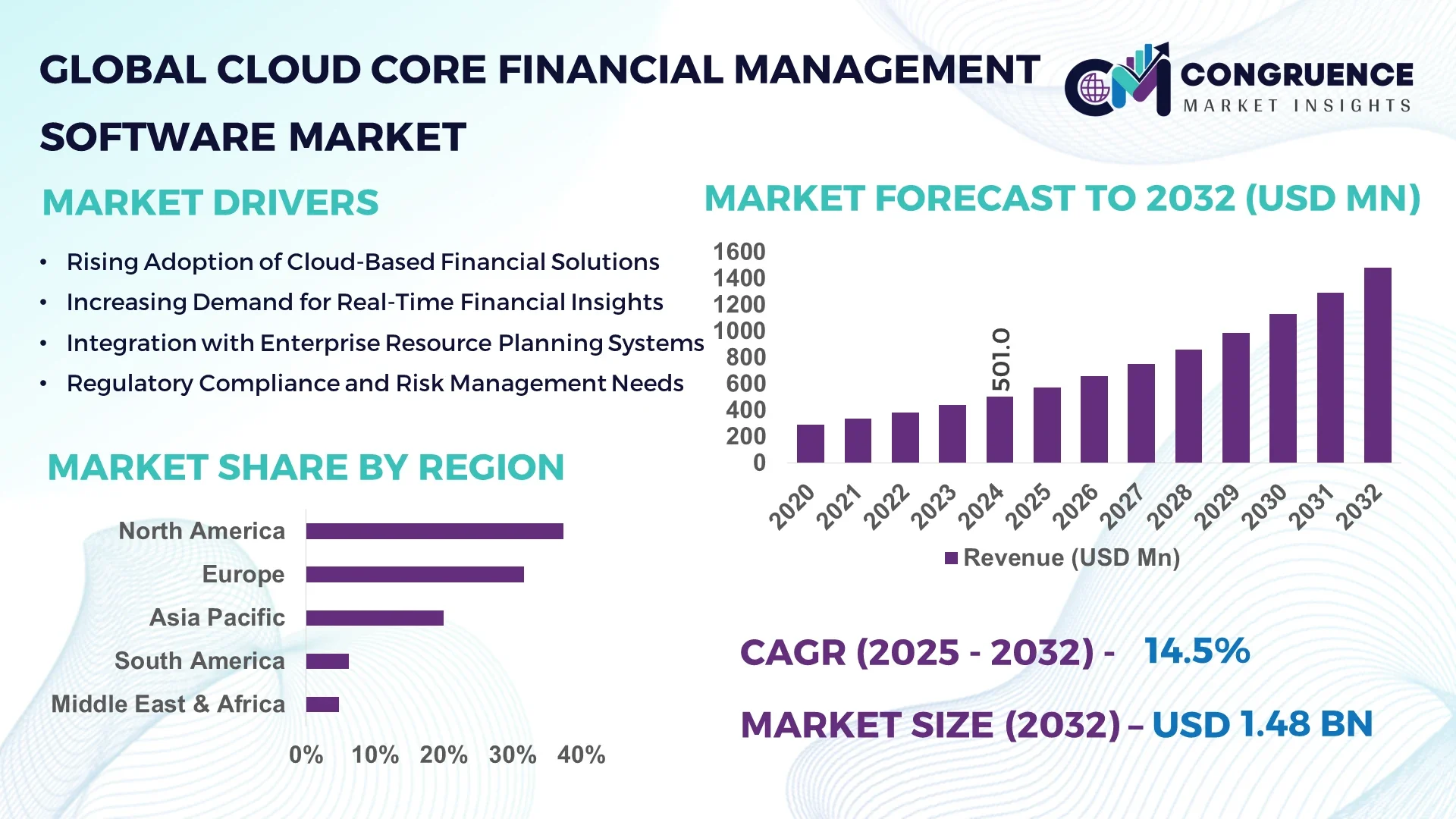 Cloud Core Financial Management Software Market