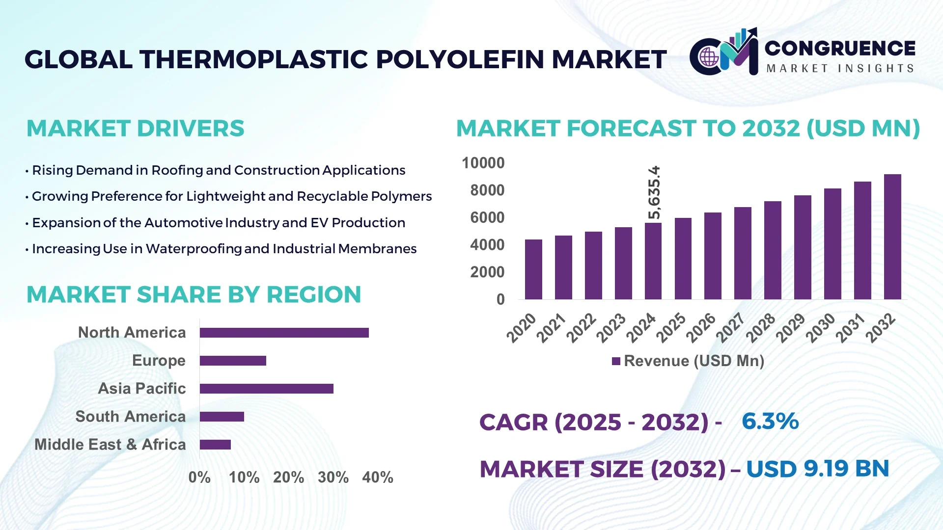 Thermoplastic Polyolefin Market