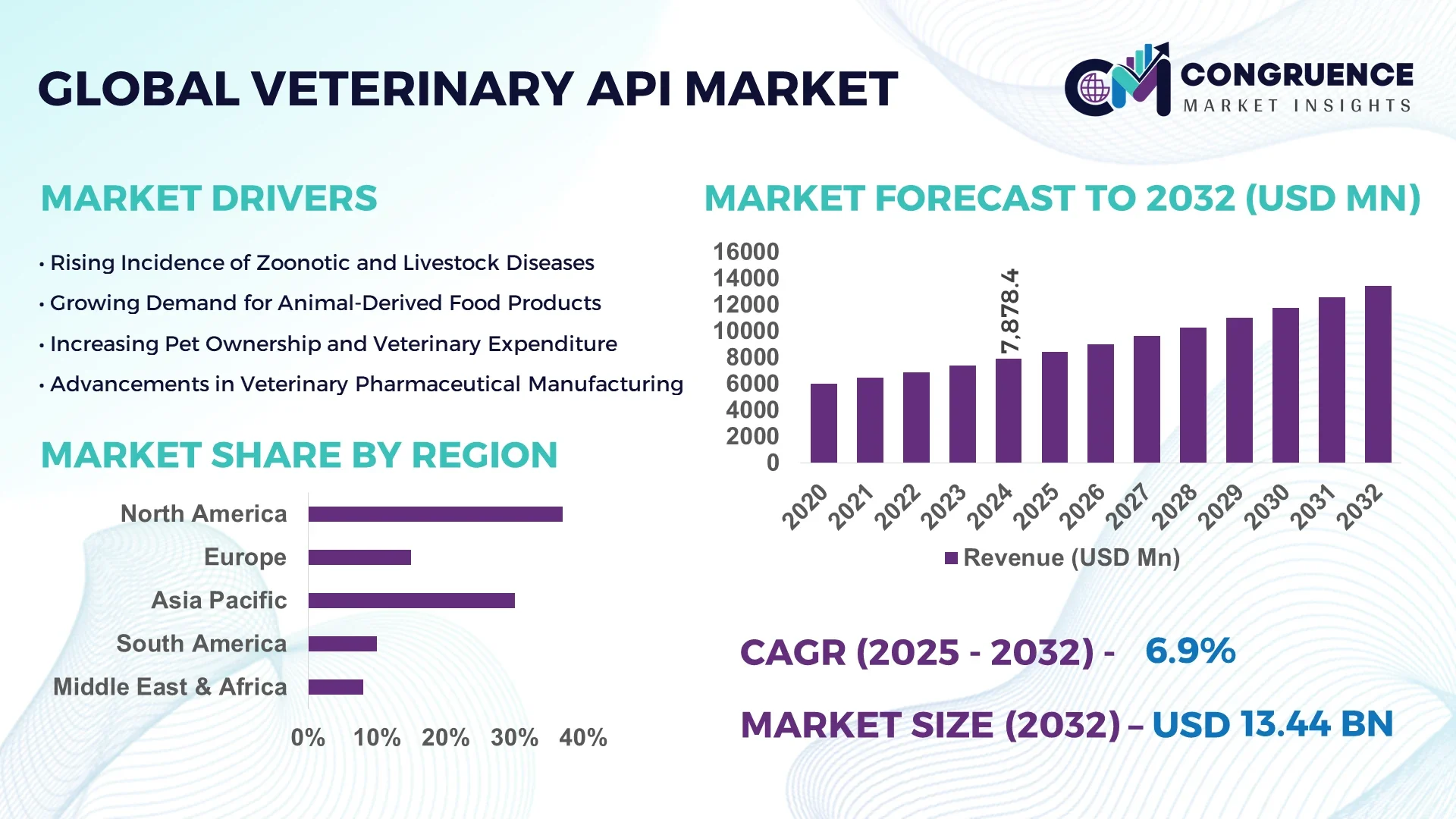 Veterinary API Market