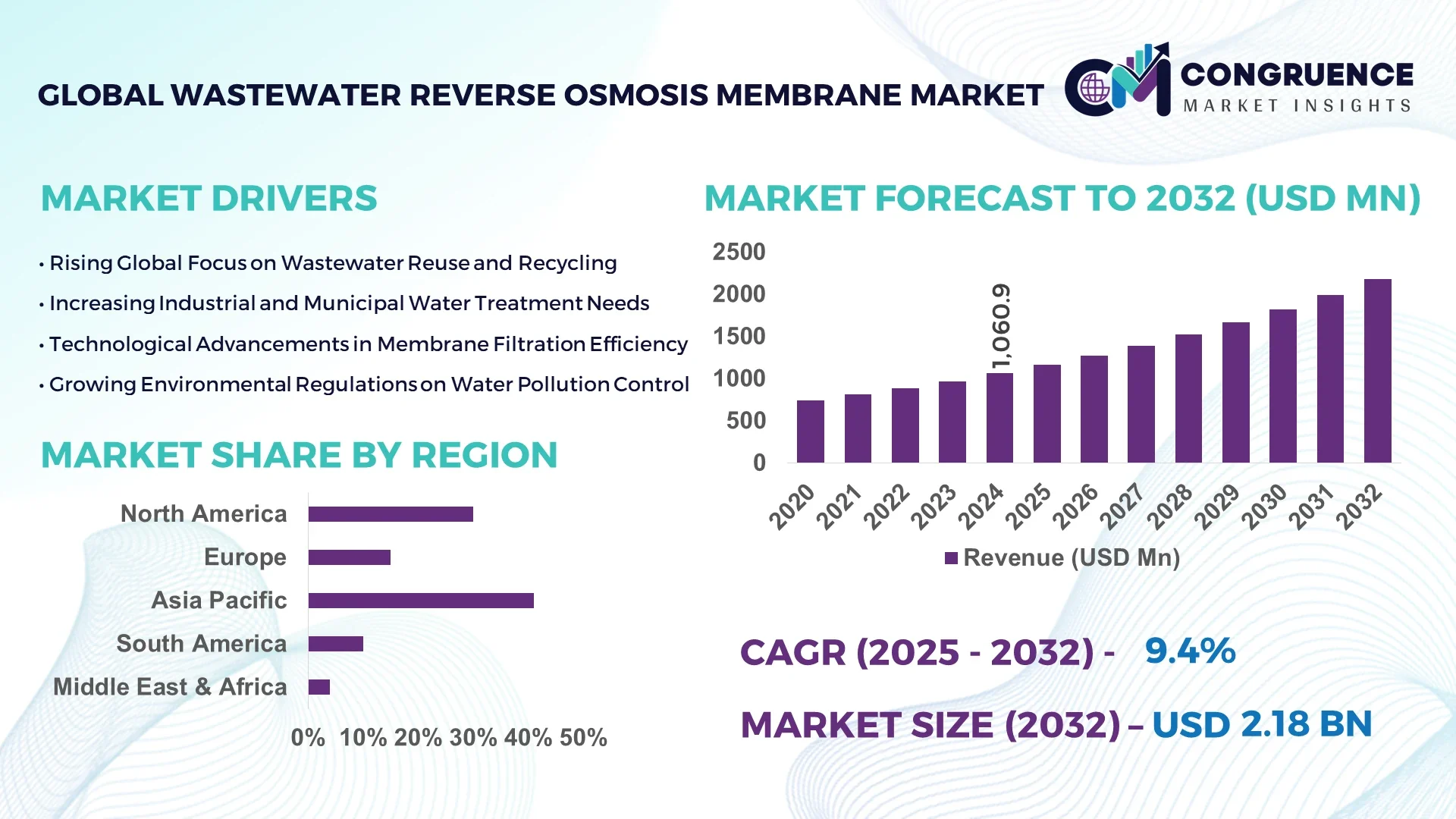 Wastewater Reverse Osmosis Membrane Market