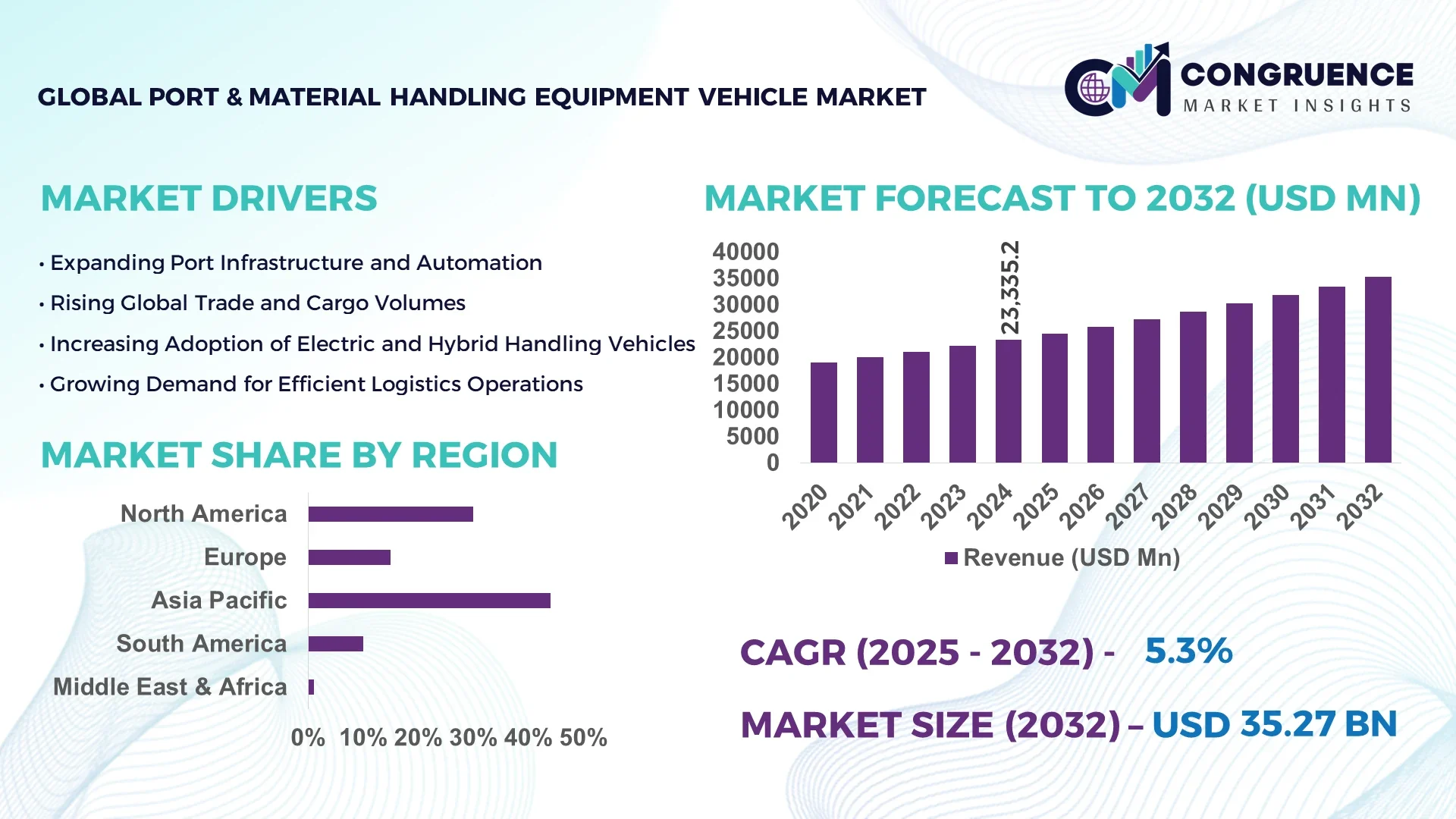 Port Material Handling Equipment Vehicle Market