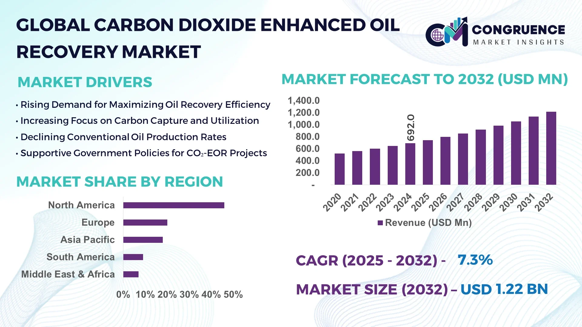 Carbon Dioxide Enhanced Oil Recovery Market