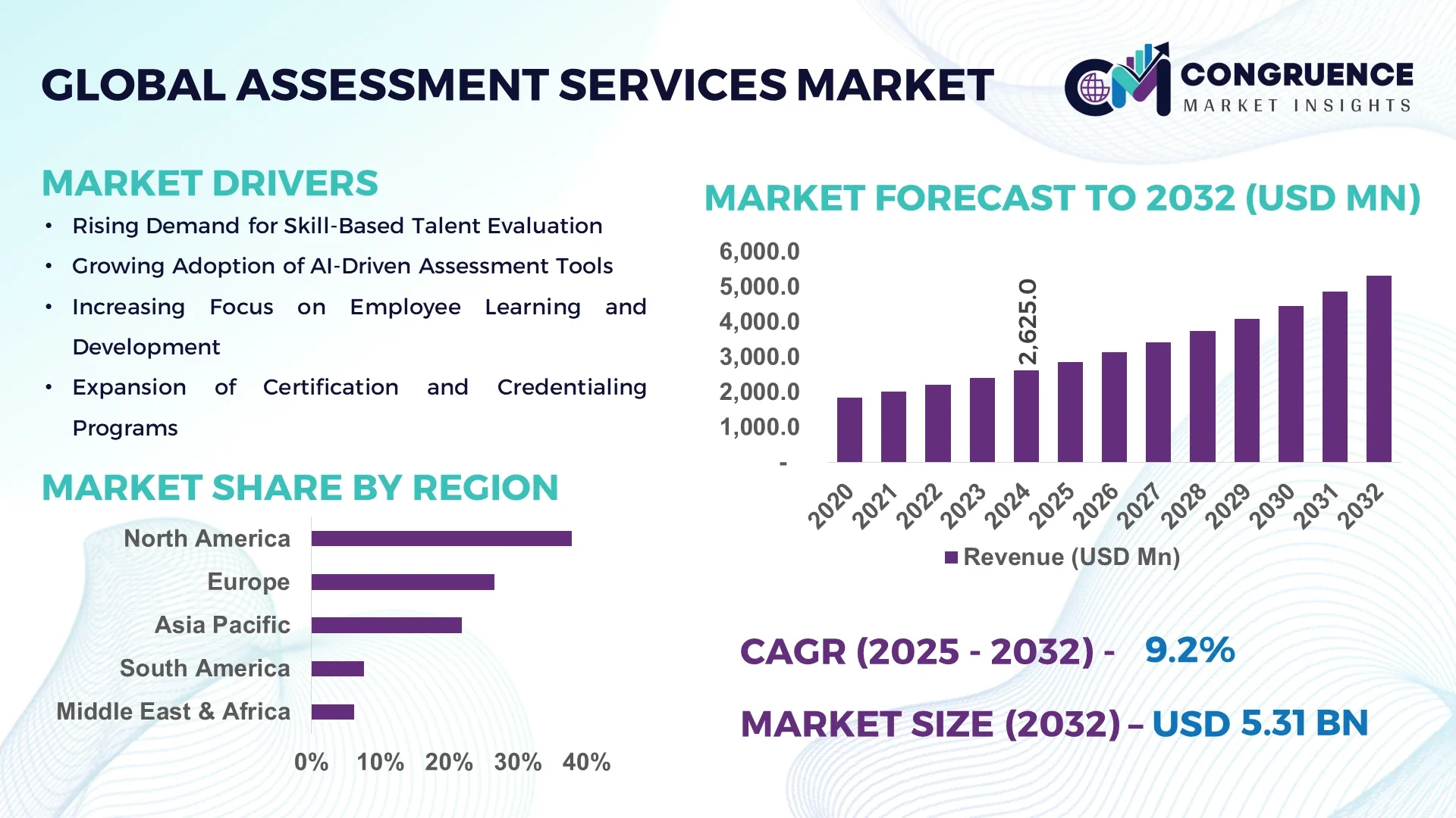 Assessment Services Market