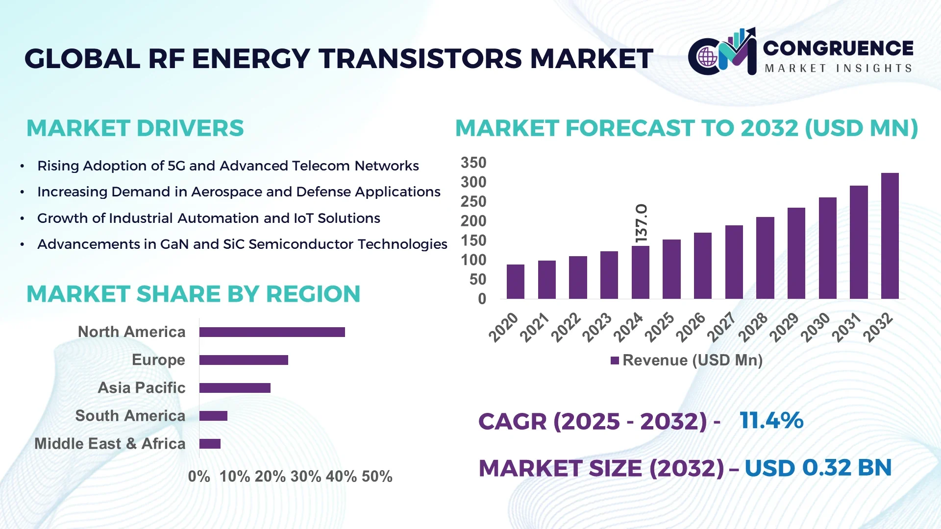 RF Energy Transistors Market